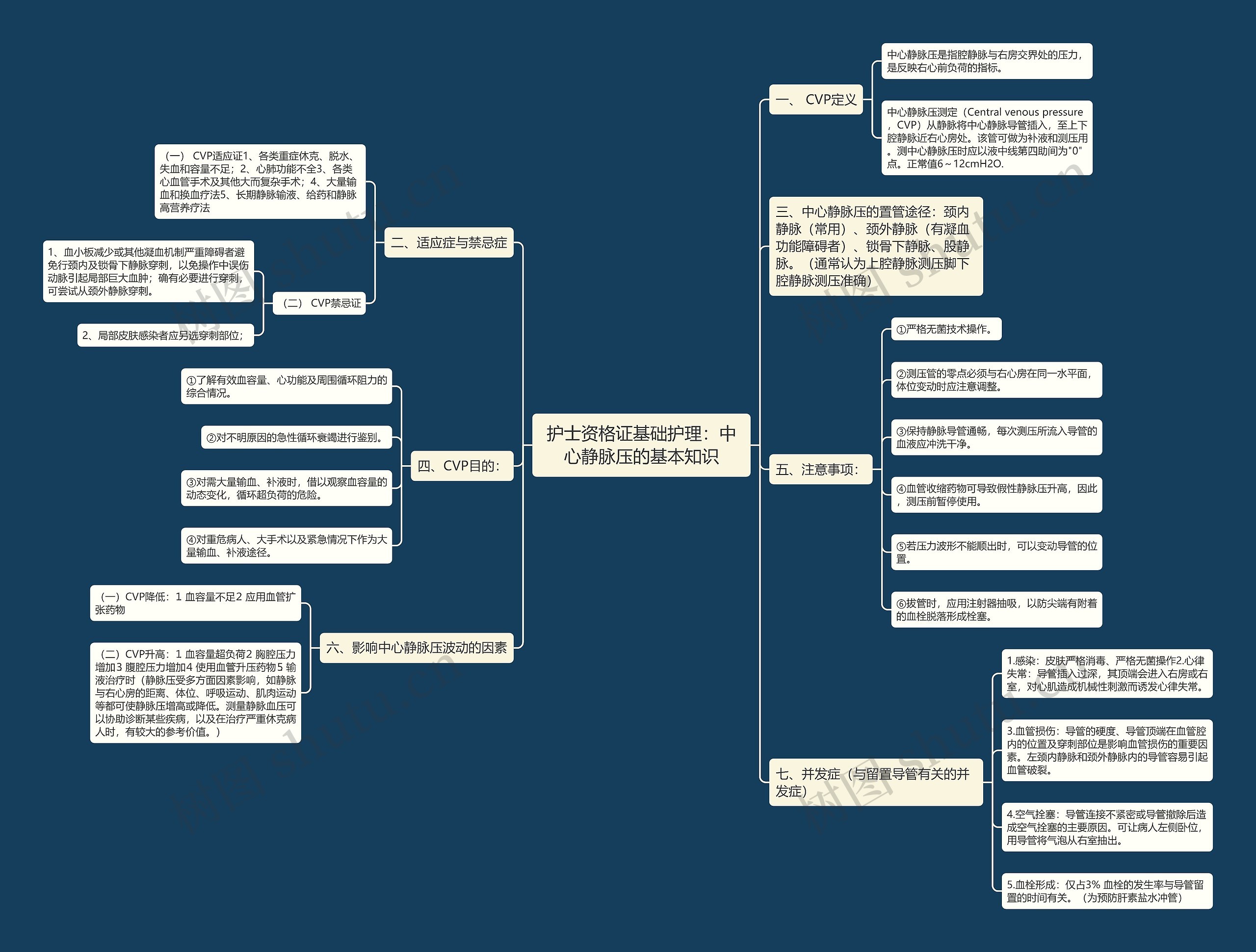 护士资格证基础护理：中心静脉压的基本知识思维导图