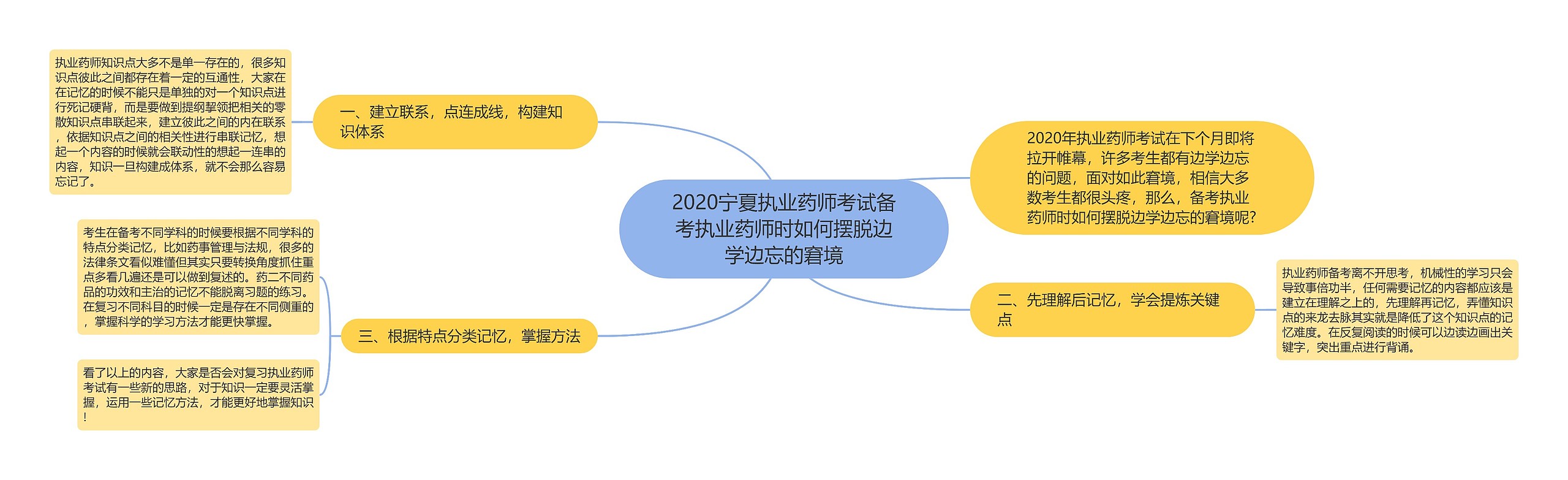 2020宁夏执业药师考试备考执业药师时如何摆脱边学边忘的窘境思维导图