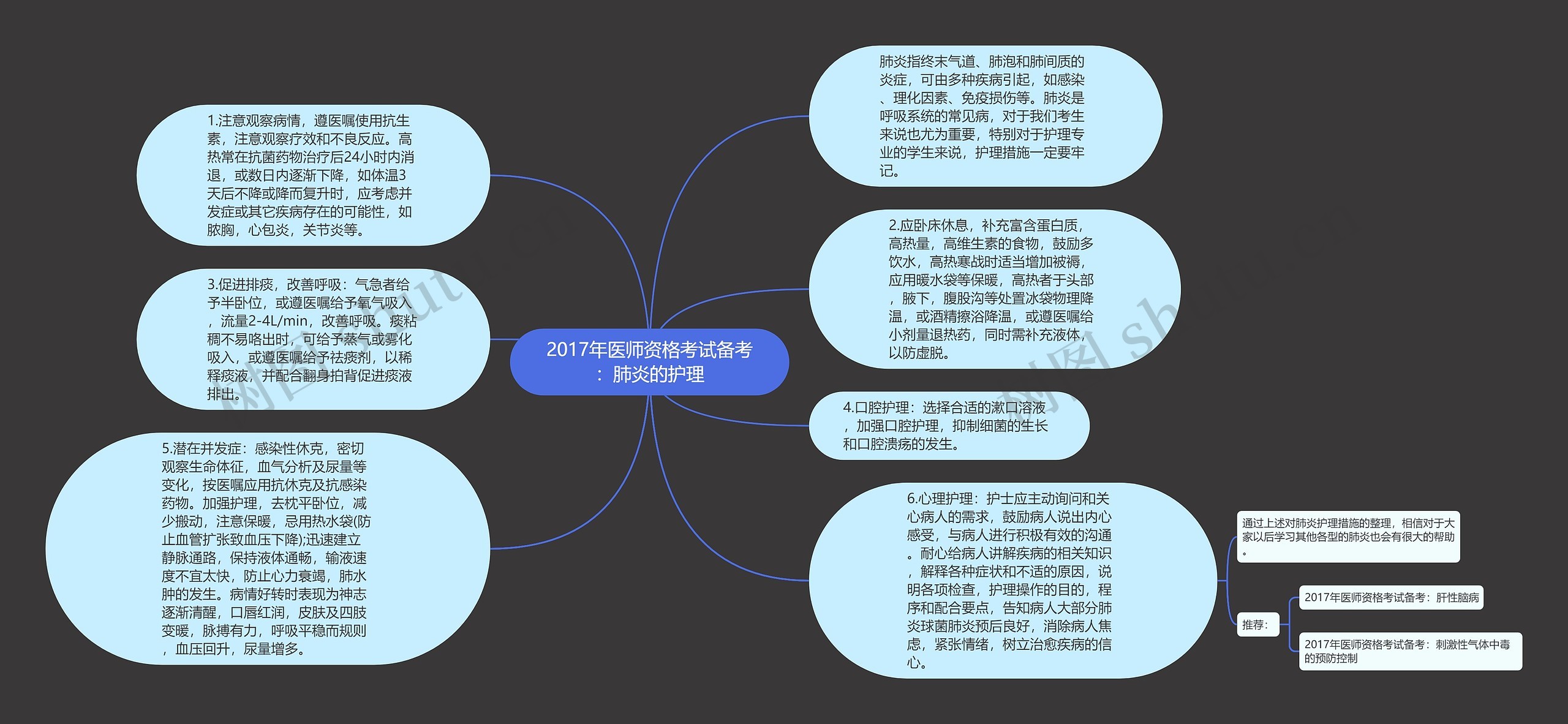 2017年医师资格考试备考：肺炎的护理思维导图