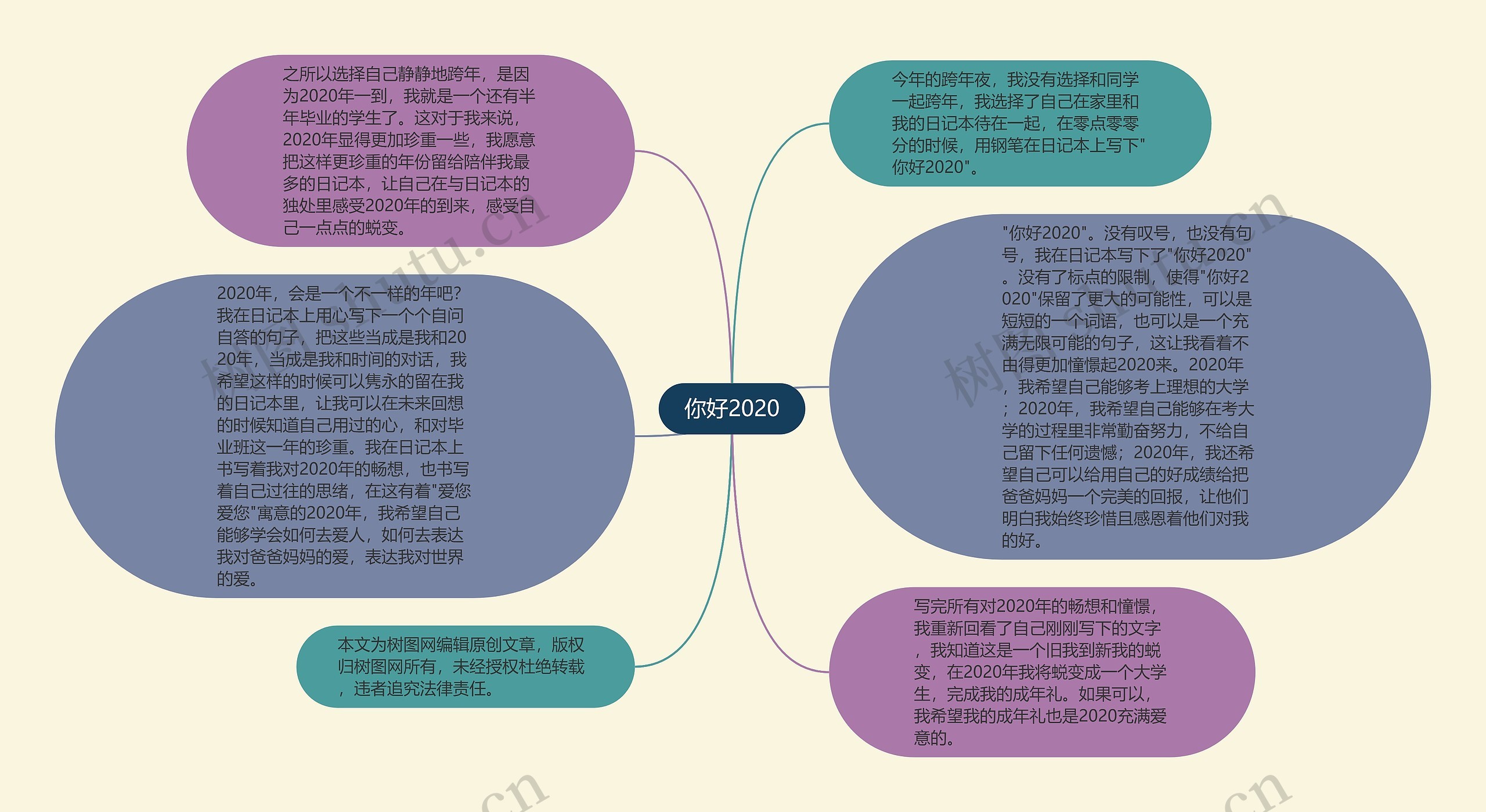 你好2020思维导图