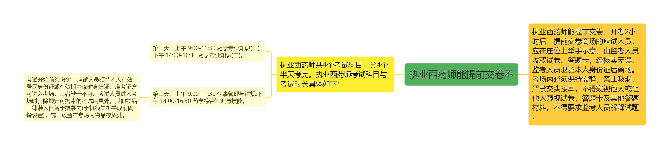 执业西药师能提前交卷不