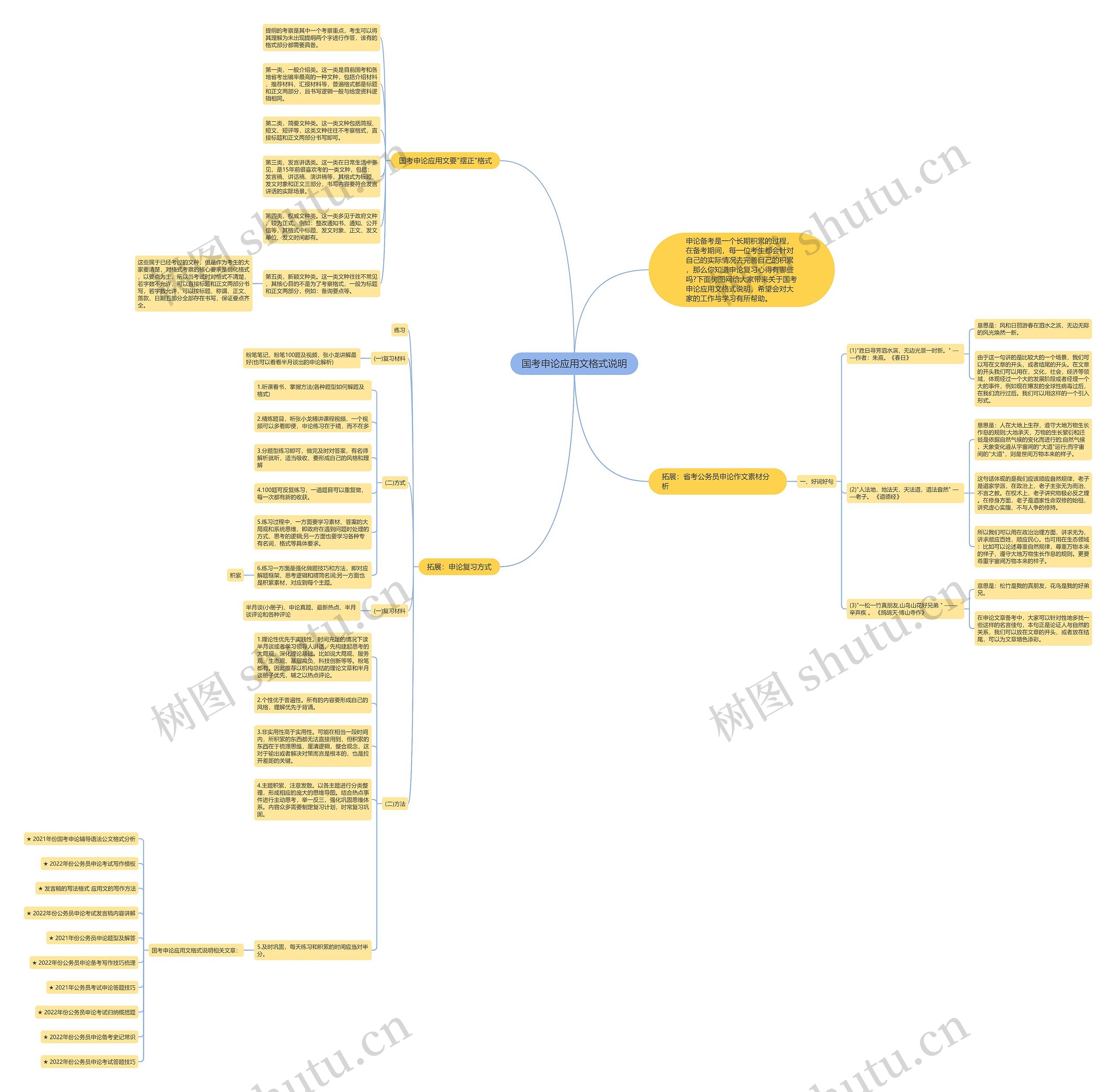 国考申论应用文格式说明思维导图