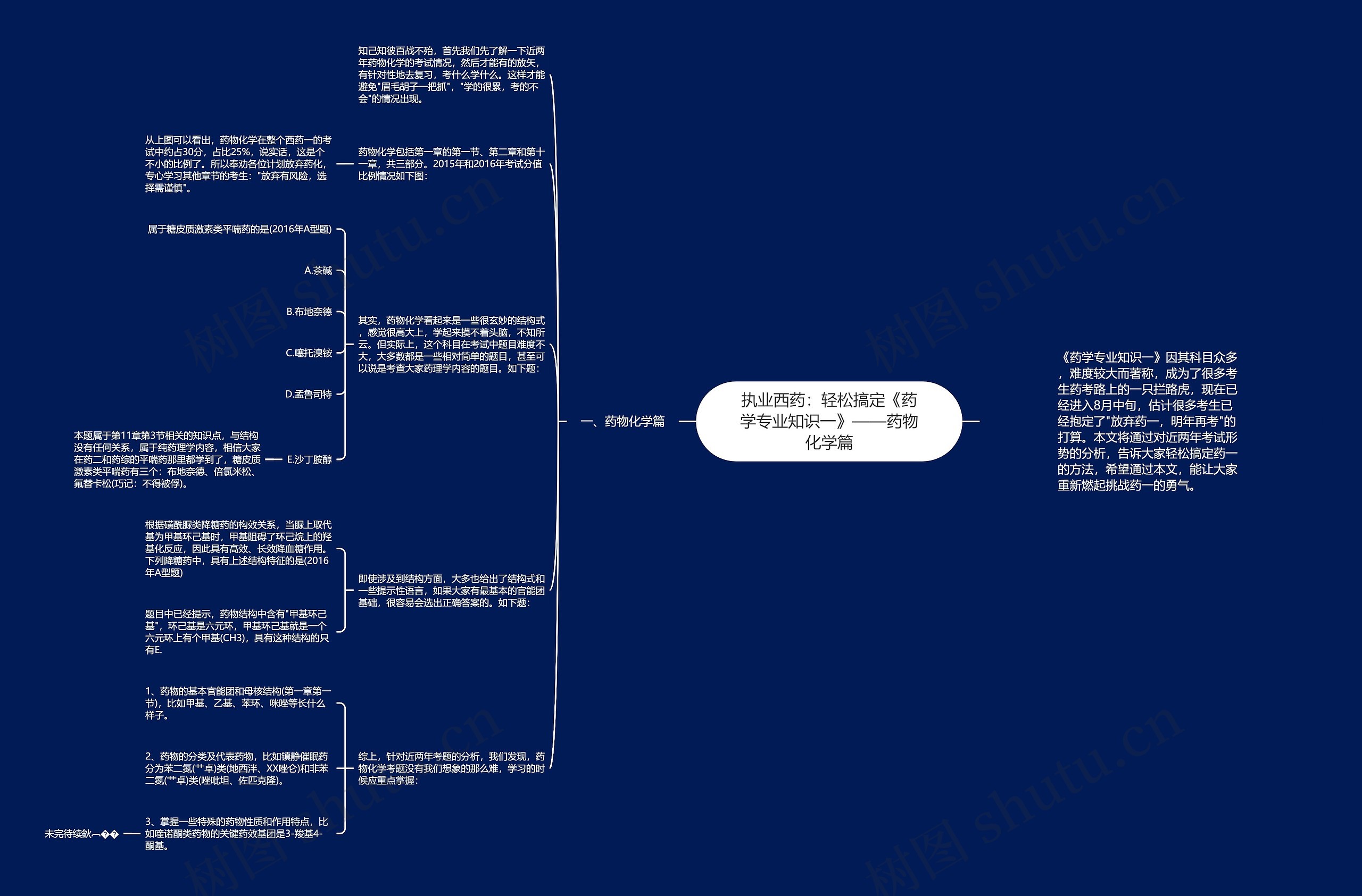 执业西药：轻松搞定《药学专业知识一》——药物化学篇思维导图