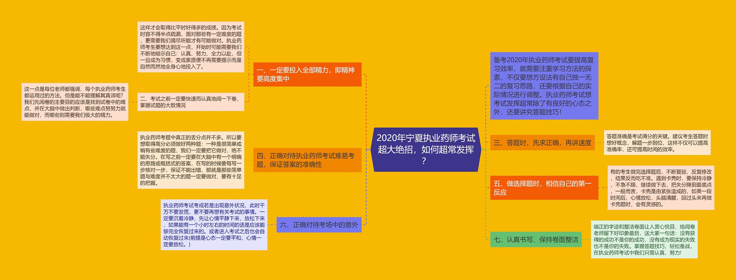 2020年宁夏执业药师考试超大绝招，如何超常发挥？思维导图