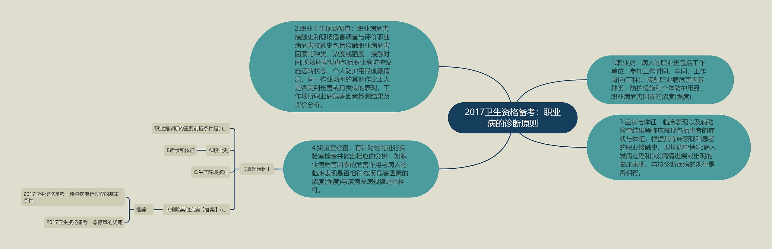 2017卫生资格备考：职业病的诊断原则思维导图