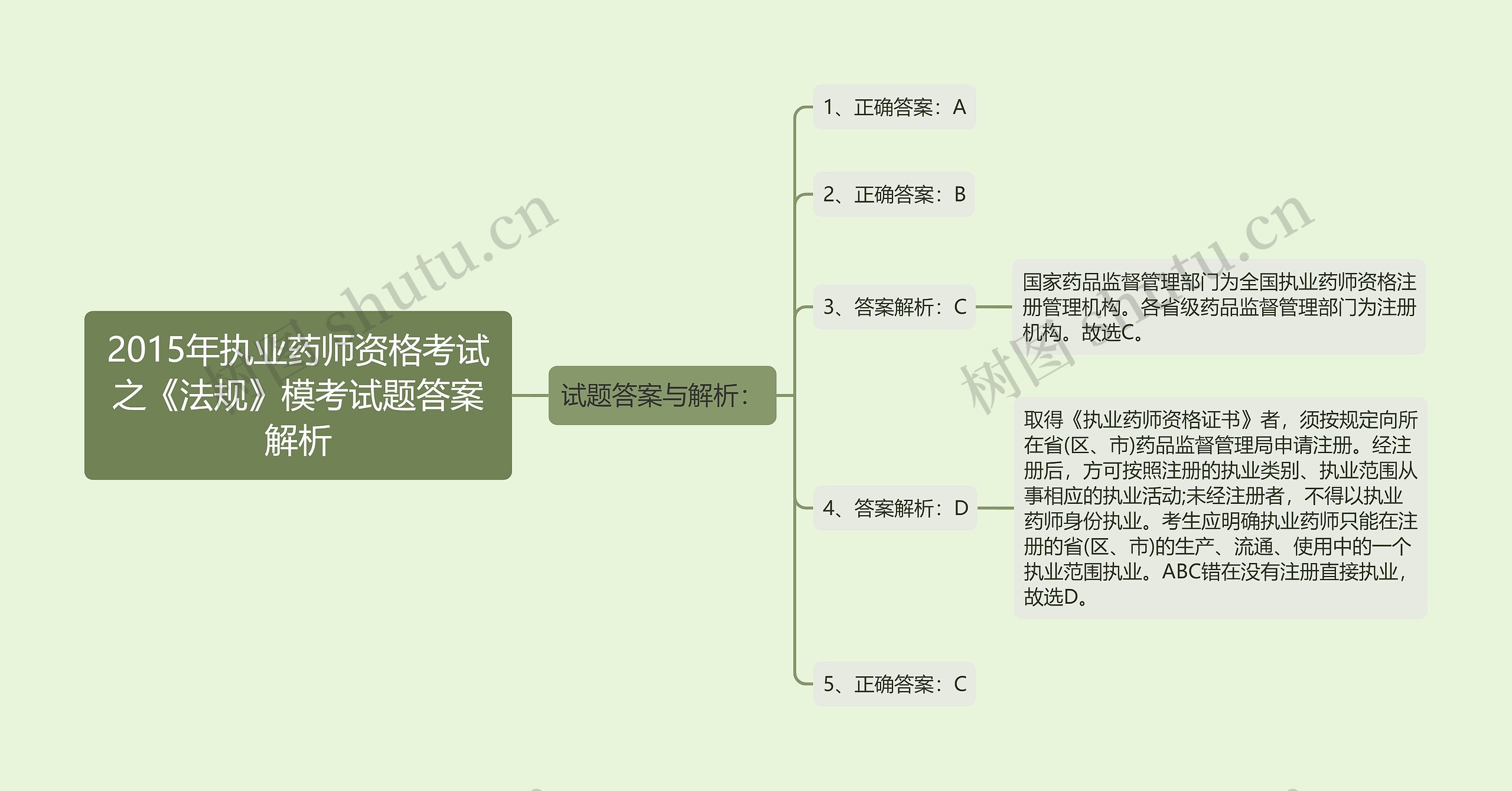 2015年执业药师资格考试之《法规》模考试题答案解析