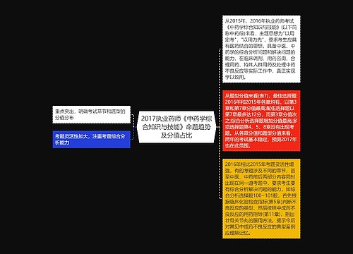 2017执业药师《中药学综合知识与技能》命题趋势及分值占比