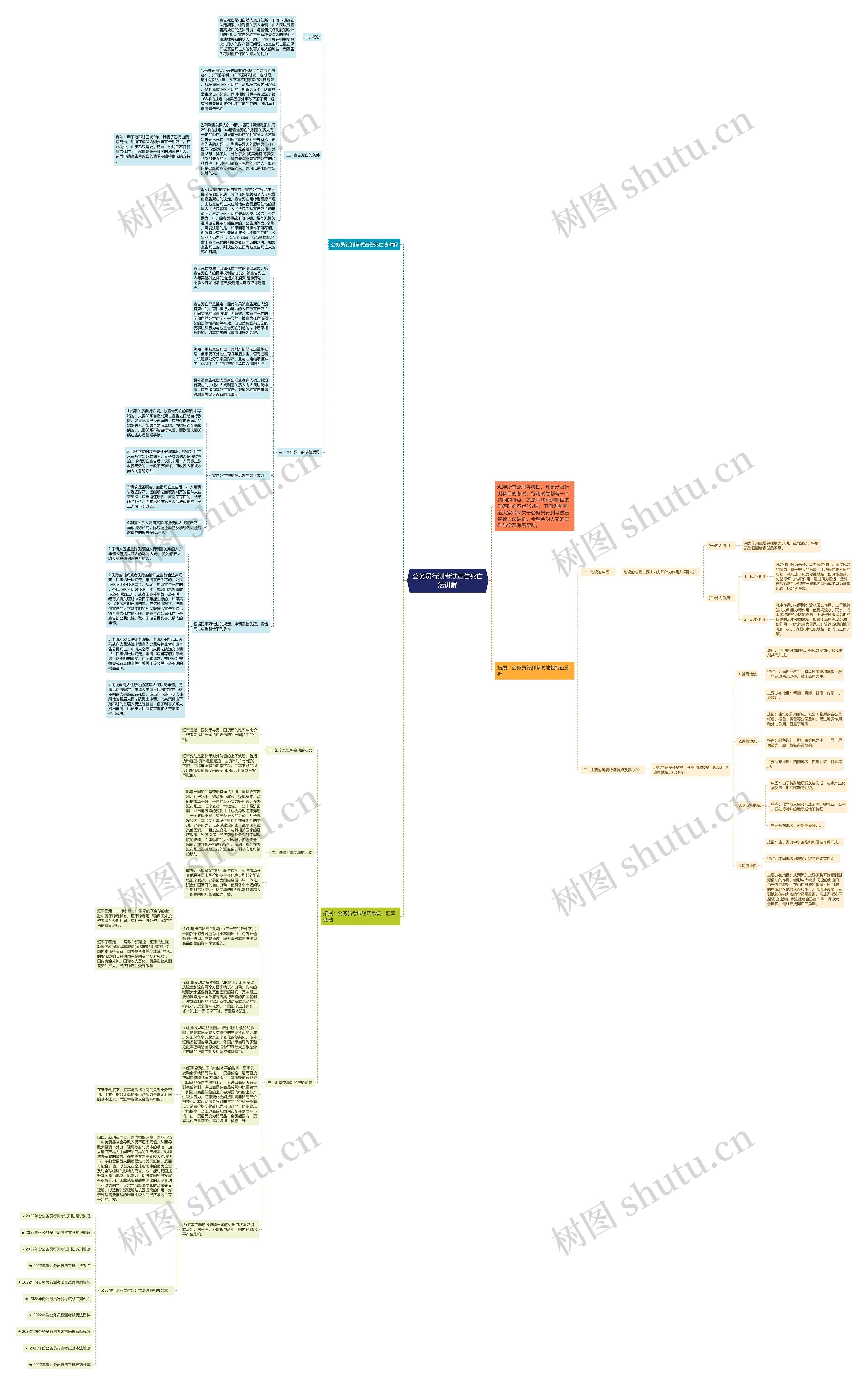 公务员行测考试宣告死亡法讲解思维导图