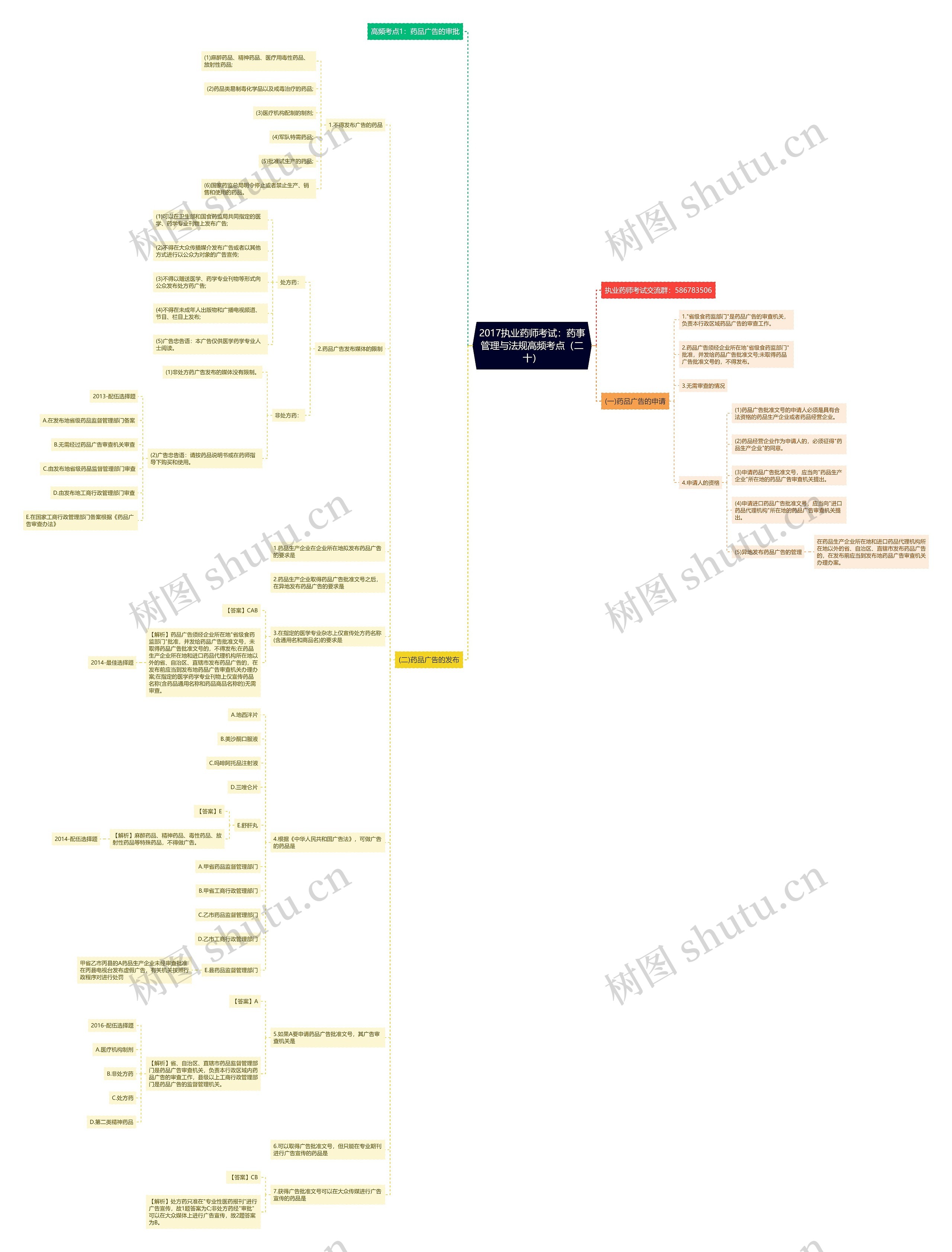 2017执业药师考试：药事管理与法规高频考点（二十）思维导图