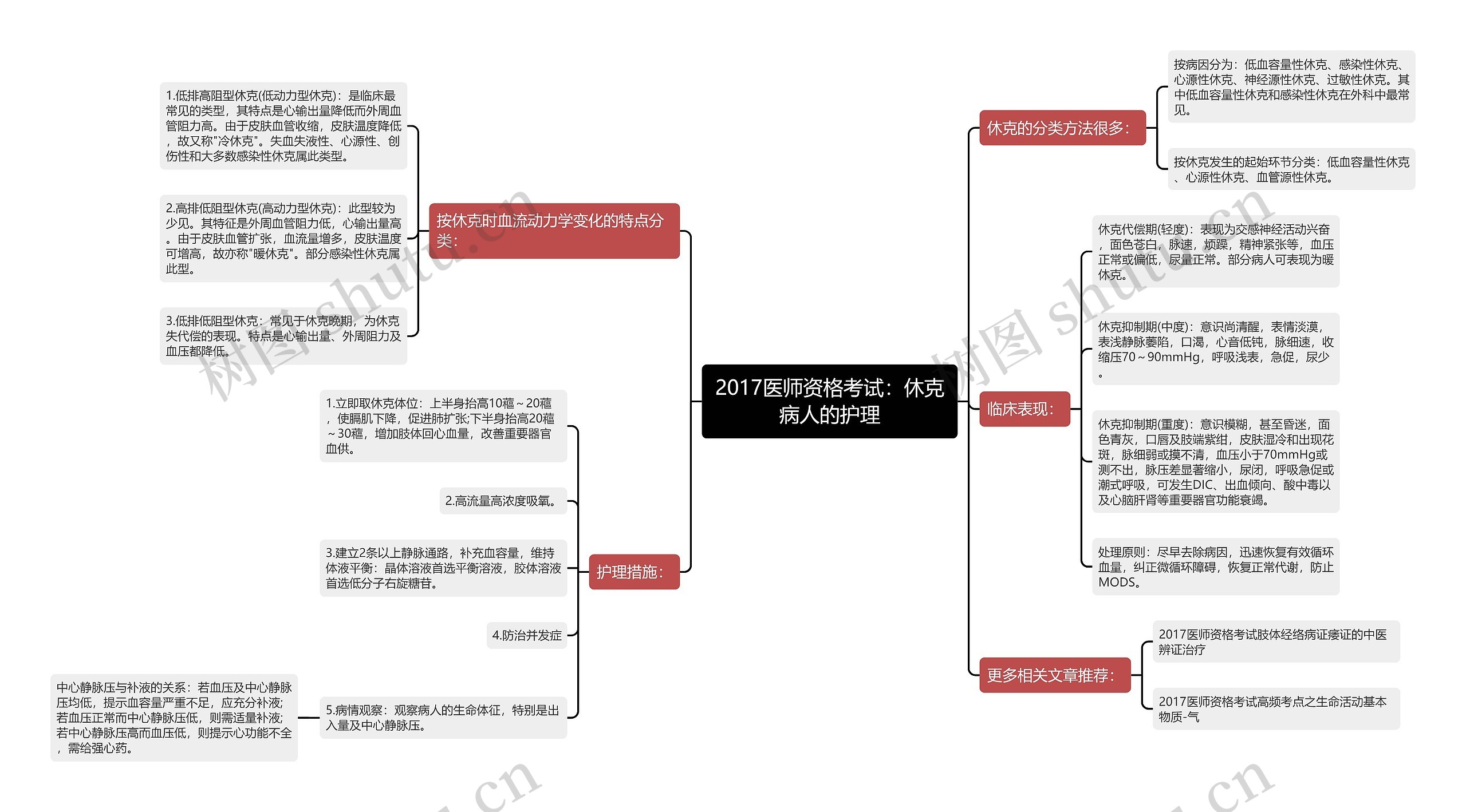 2017医师资格考试：休克病人的护理思维导图