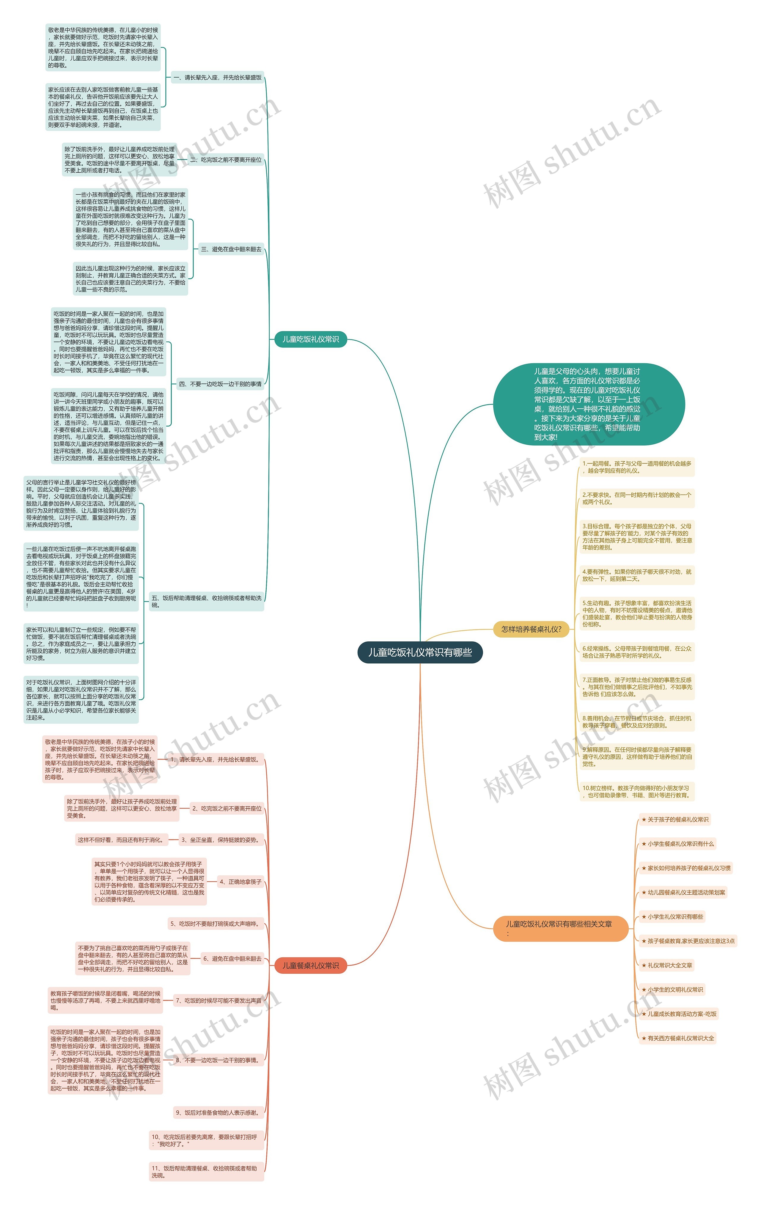 儿童吃饭礼仪常识有哪些思维导图