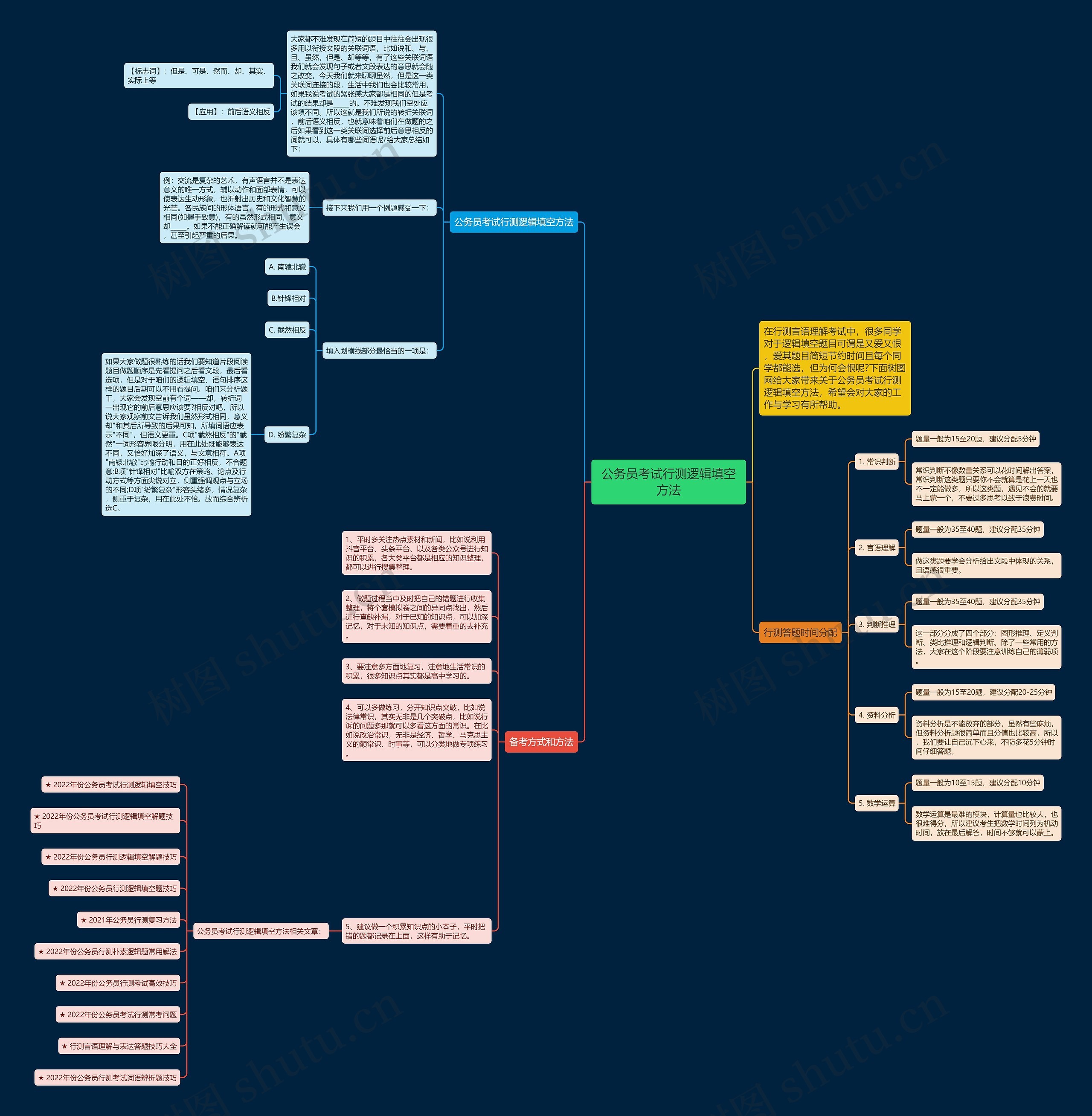 公务员考试行测逻辑填空方法思维导图