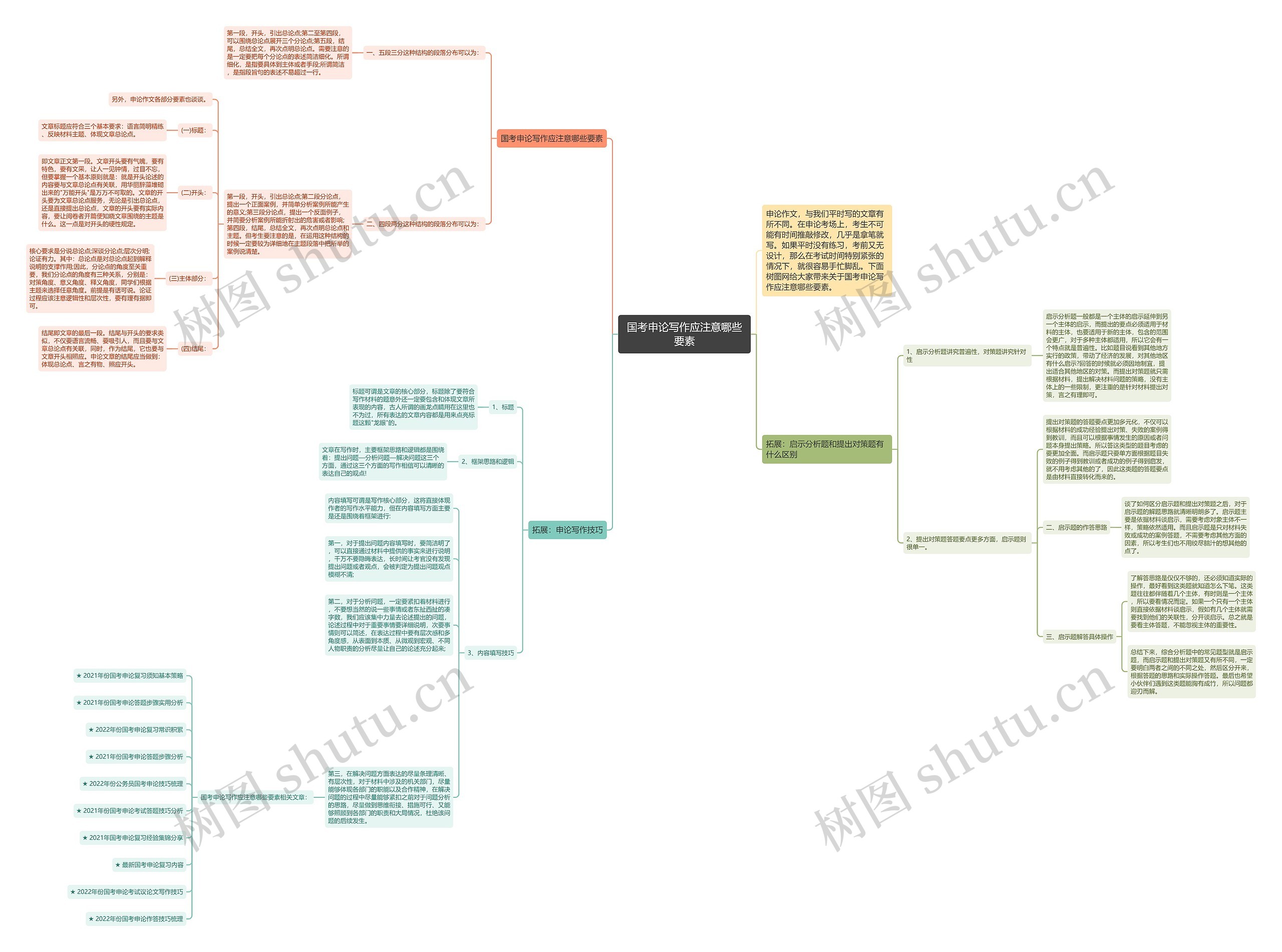 国考申论写作应注意哪些要素思维导图