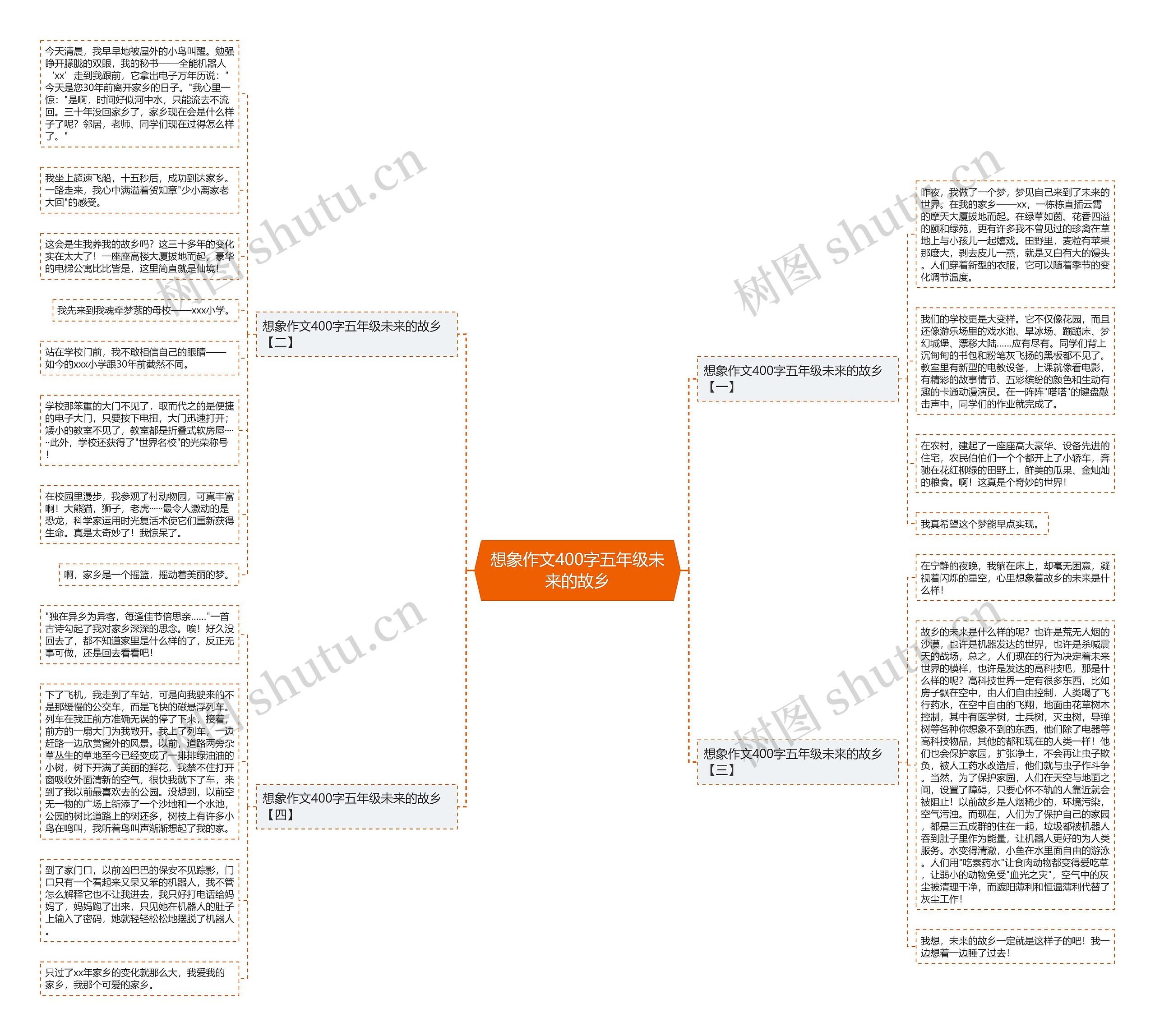 想象作文400字五年级未来的故乡思维导图