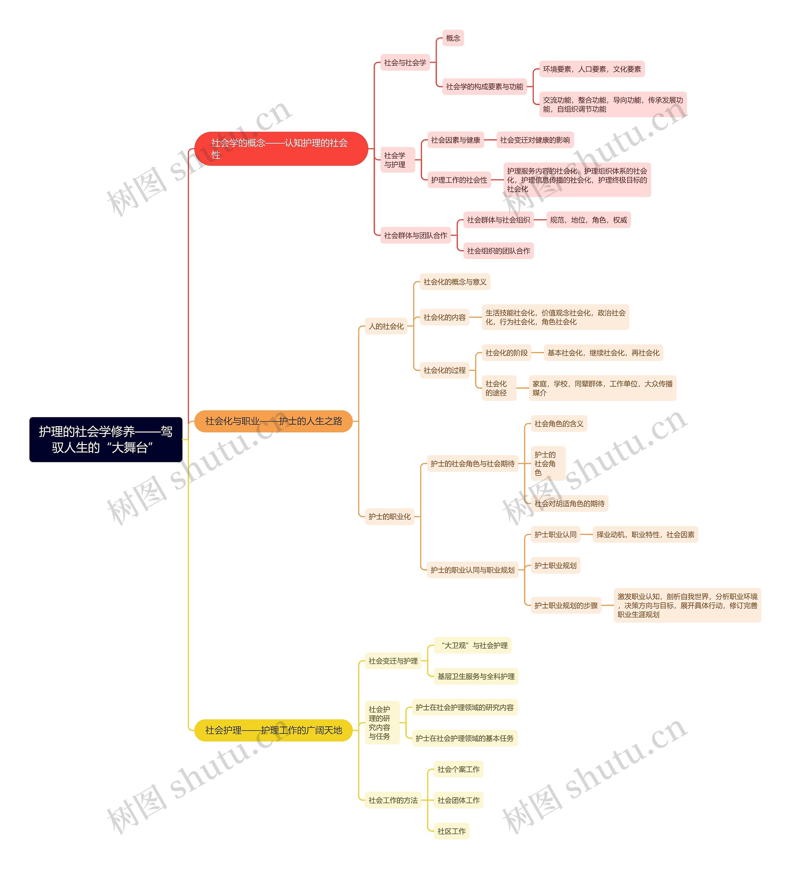护理的社会学修养——驾驭人生的“大舞台”思维导图