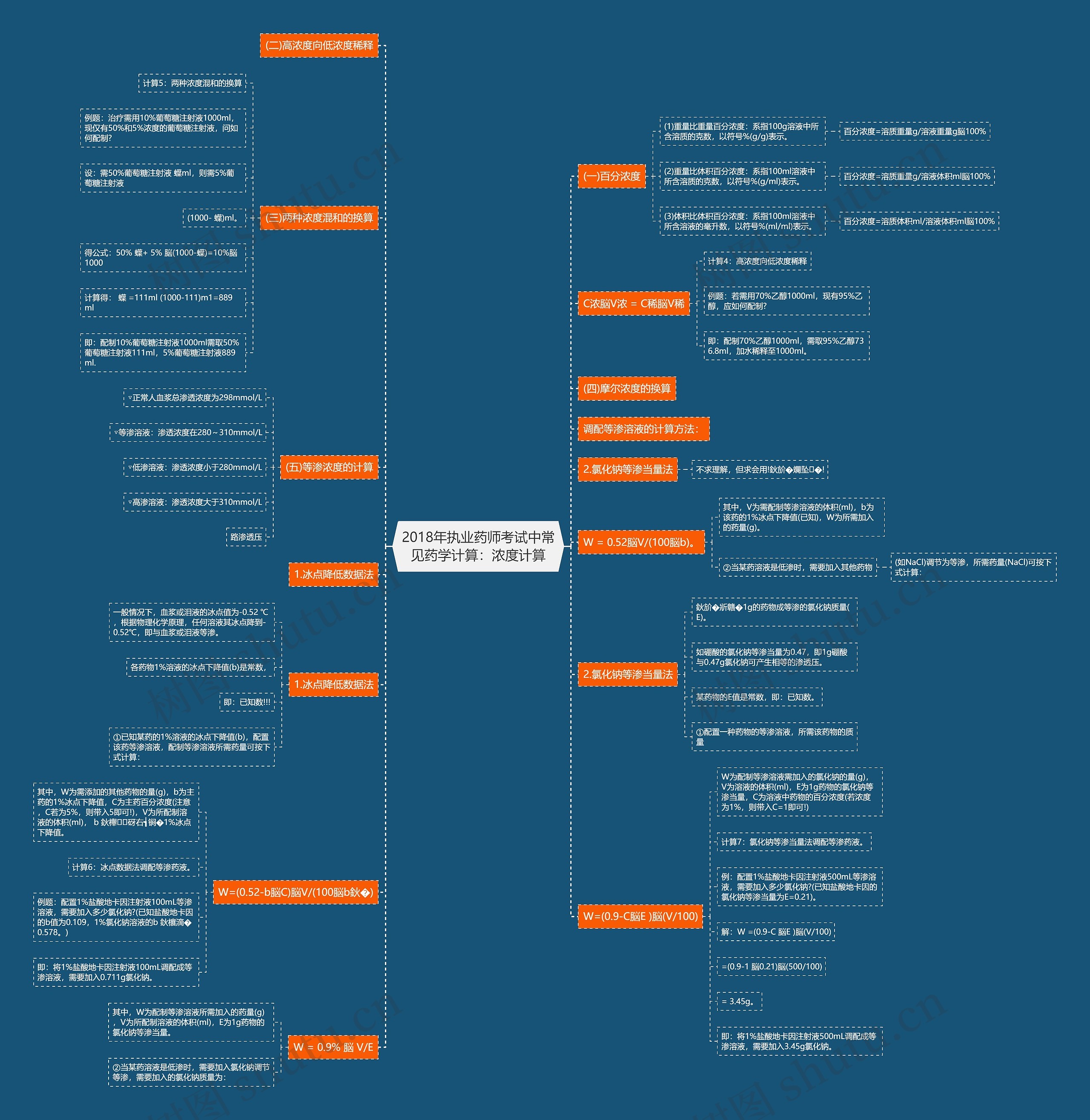 2018年执业药师考试中常见药学计算：浓度计算思维导图