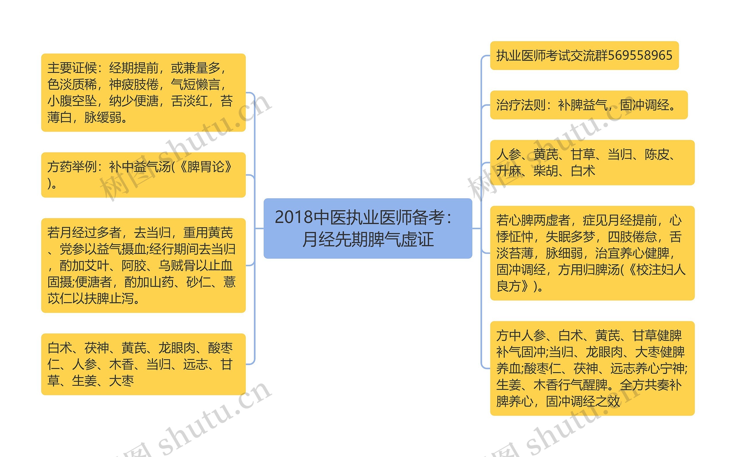 2018中医执业医师备考：月经先期脾气虚证