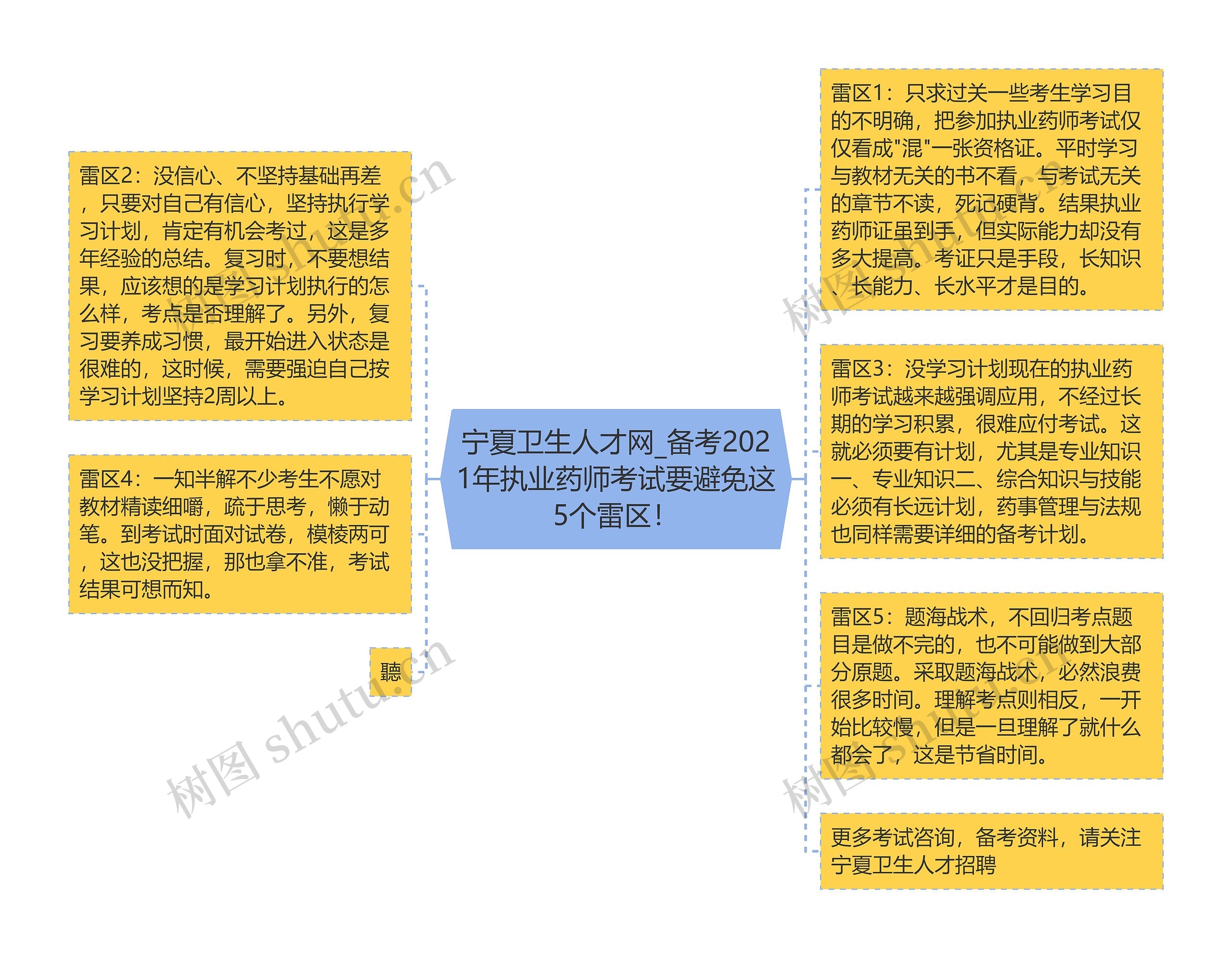 宁夏卫生人才网_备考2021年执业药师考试要避免这5个雷区！思维导图