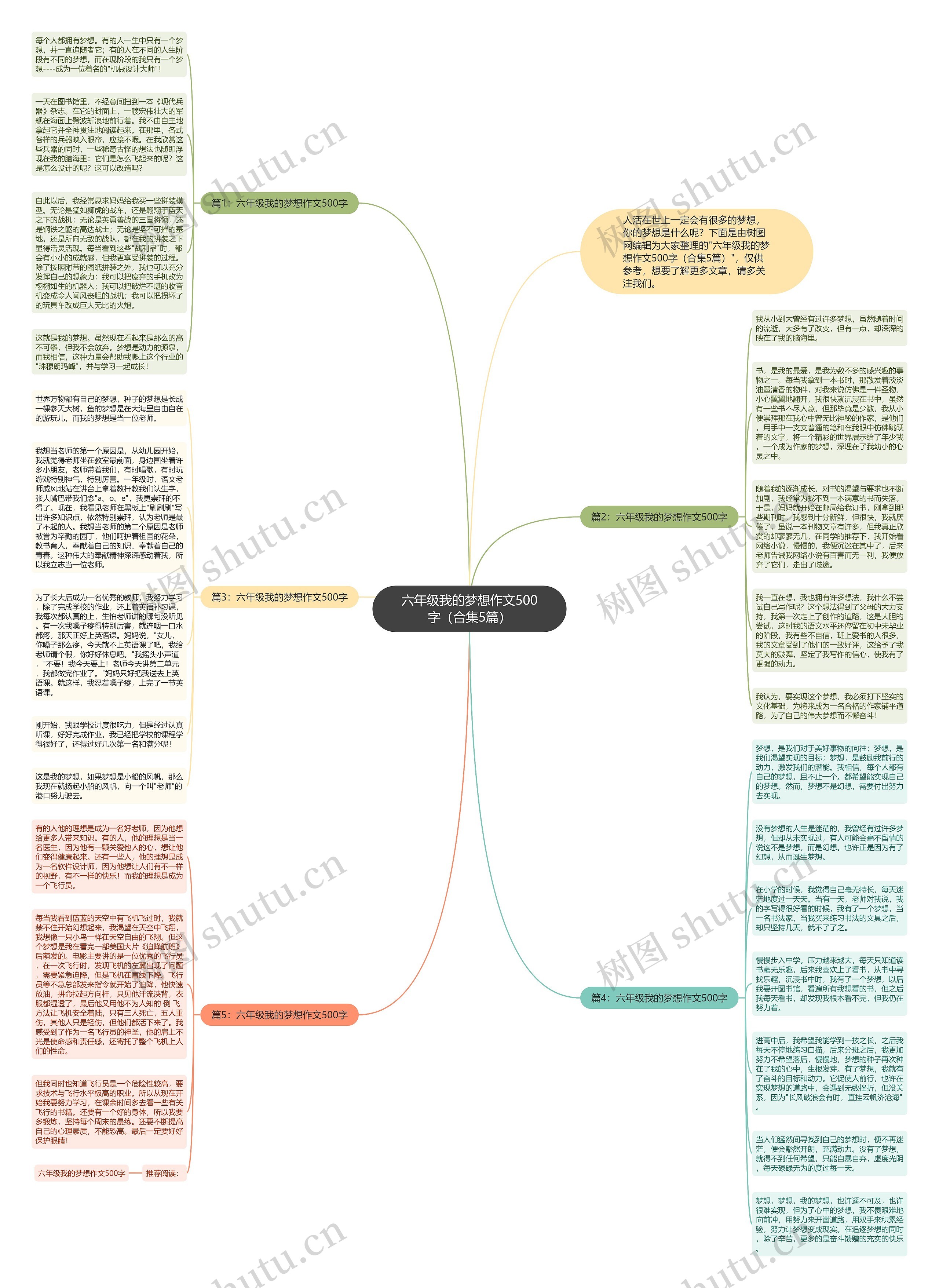 六年级我的梦想作文500字（合集5篇）思维导图