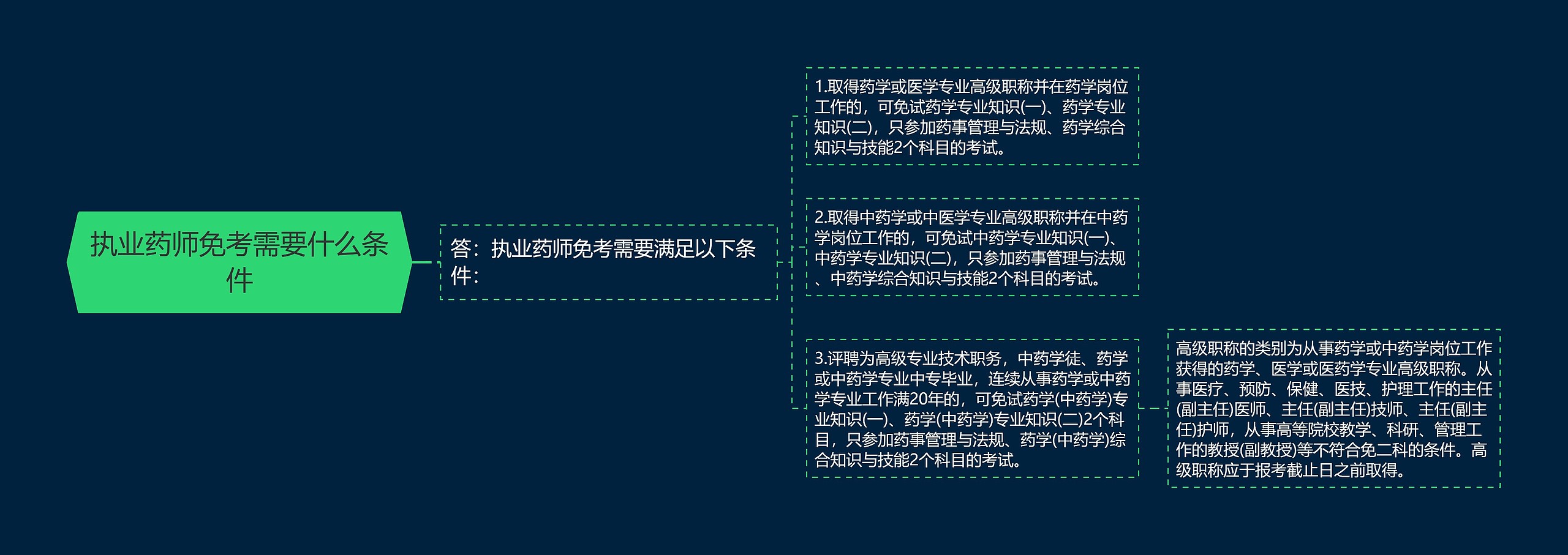 执业药师免考需要什么条件思维导图高清图 执业药师免考需要什么条件思维导图