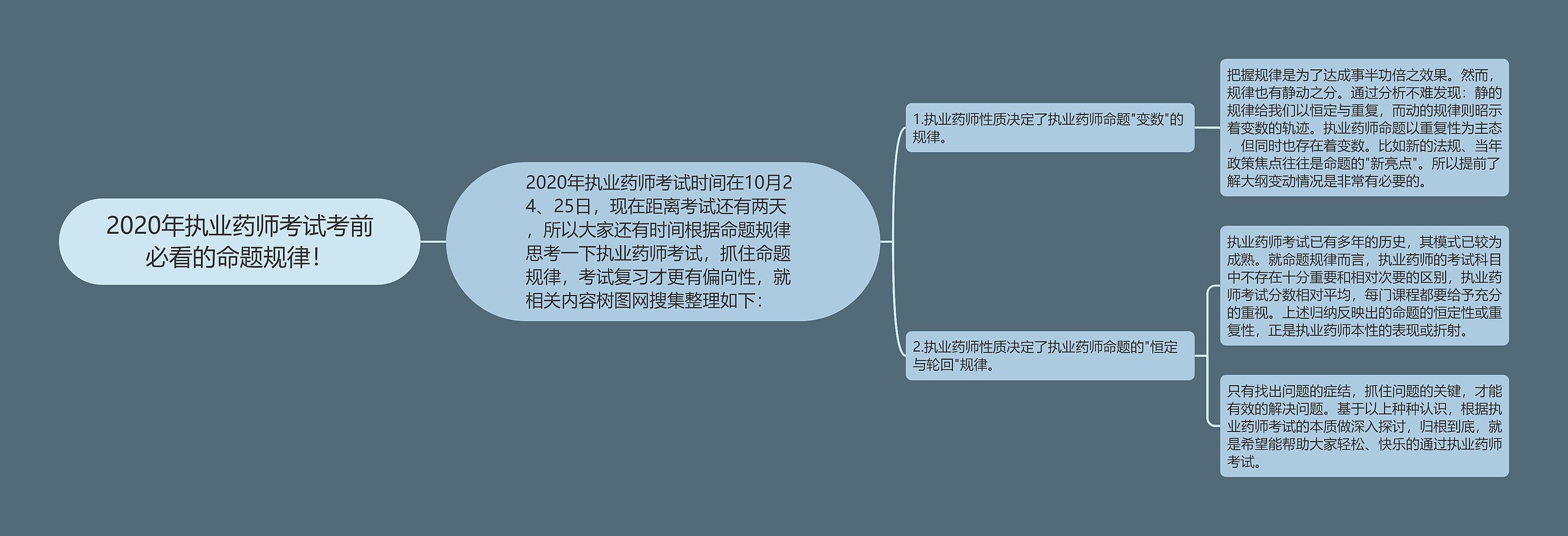 2020年执业药师考试考前必看的命题规律！思维导图