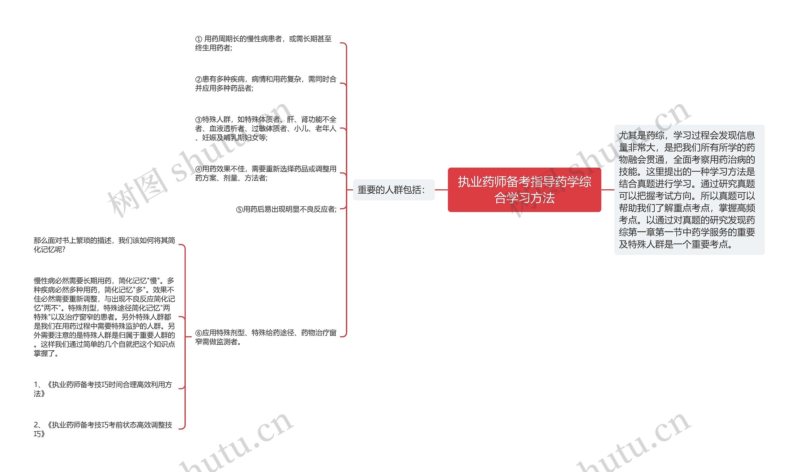 执业药师备考指导药学综合学习方法思维导图