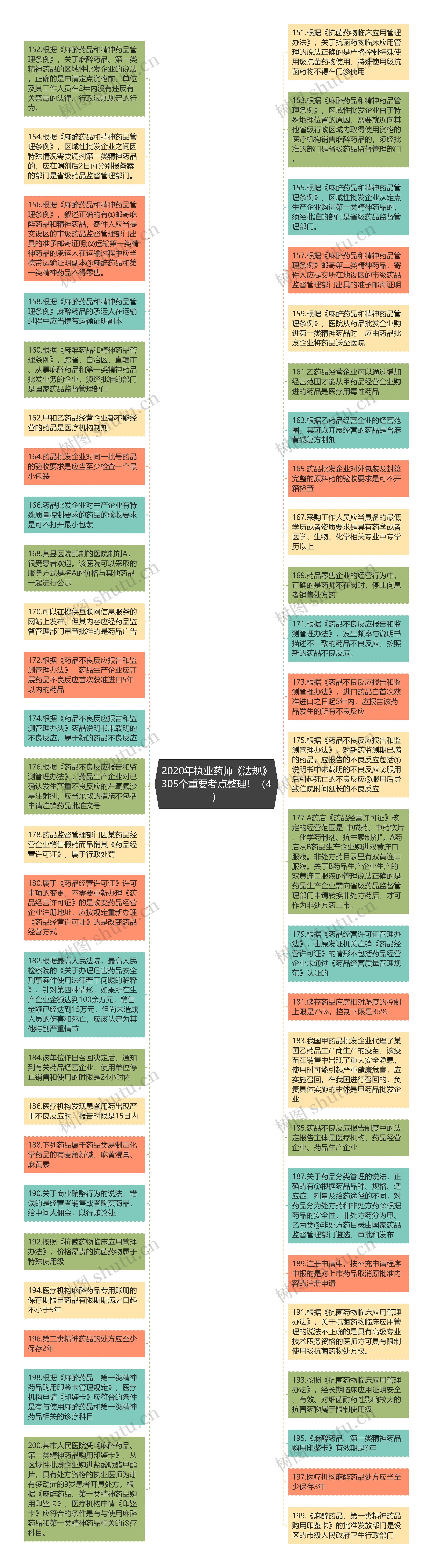 2020年执业药师《法规》305个重要考点整理！（4）思维导图