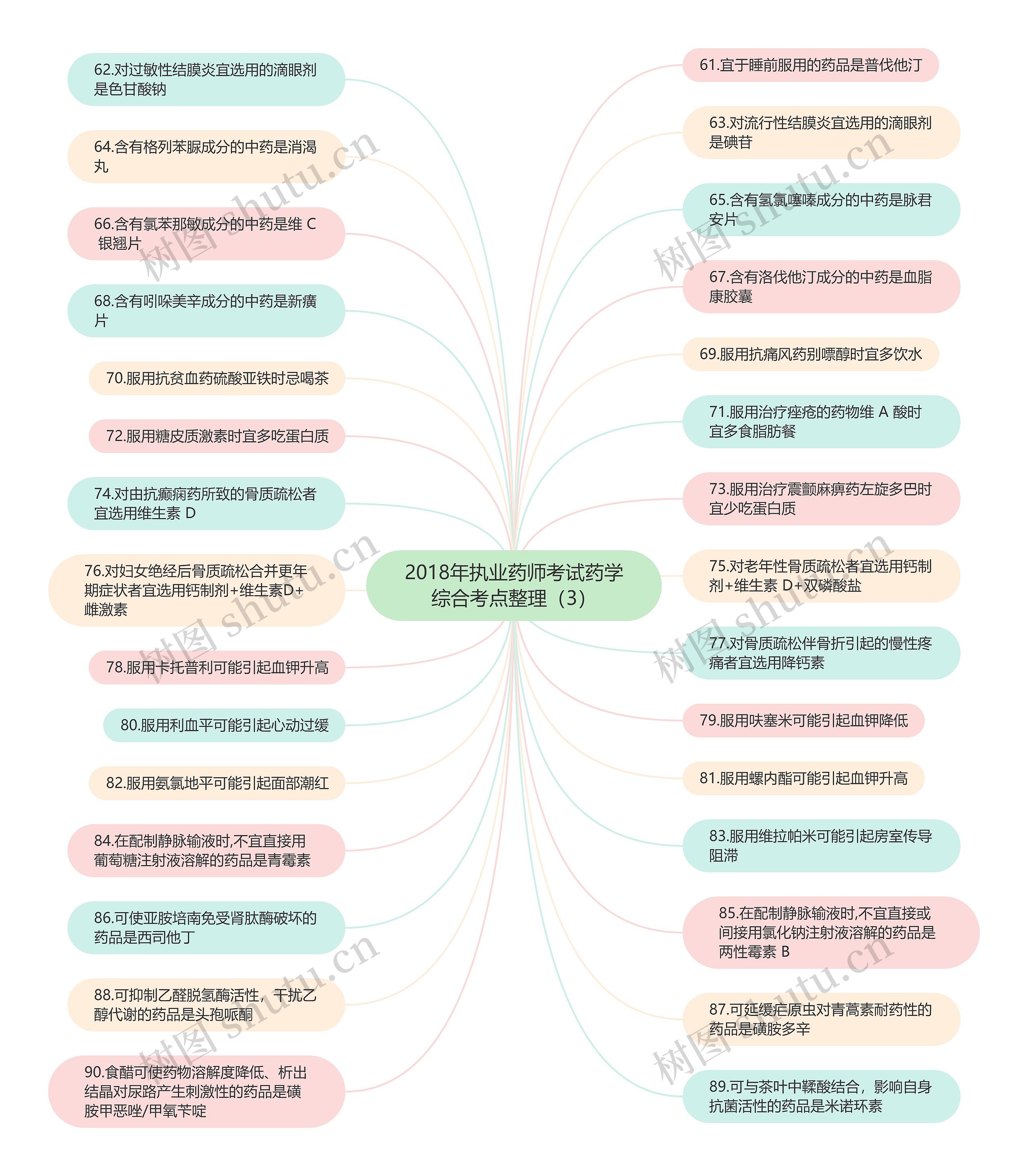 2018年执业药师考试药学综合考点整理（3）思维导图