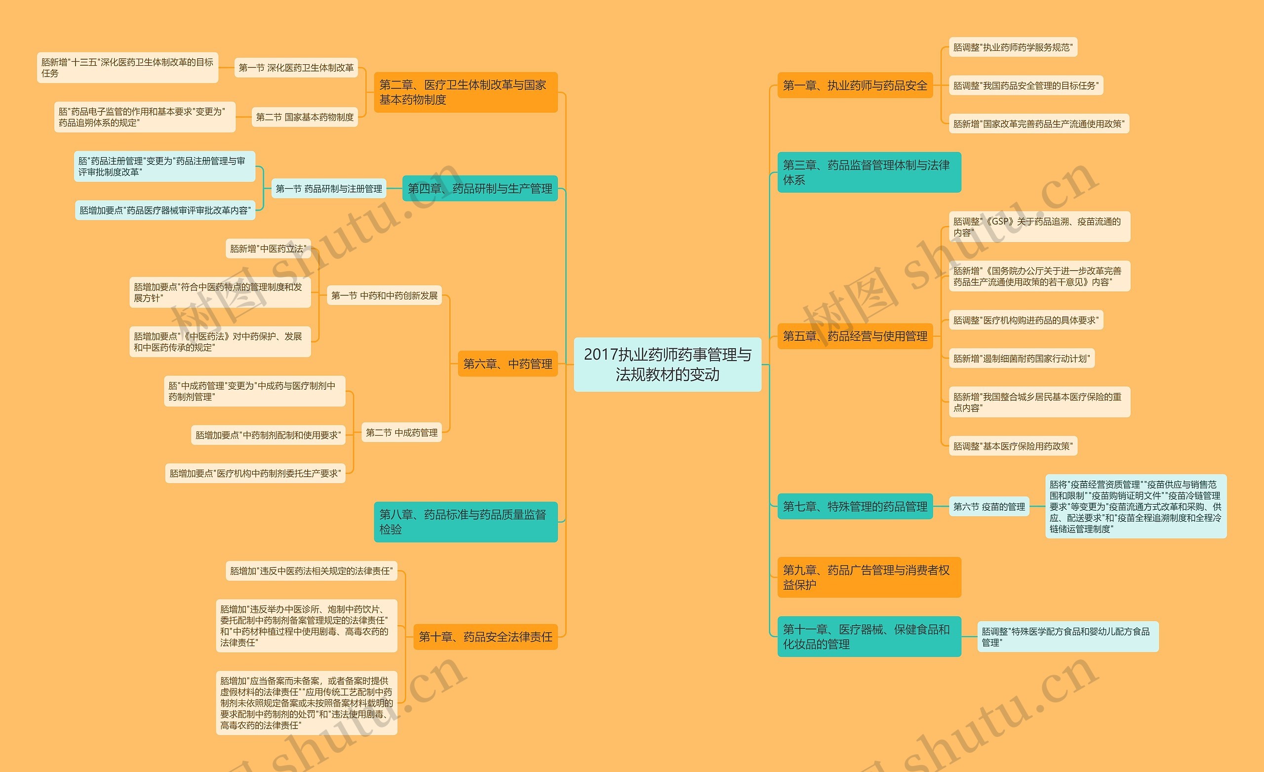 2017执业药师药事管理与法规教材的变动思维导图