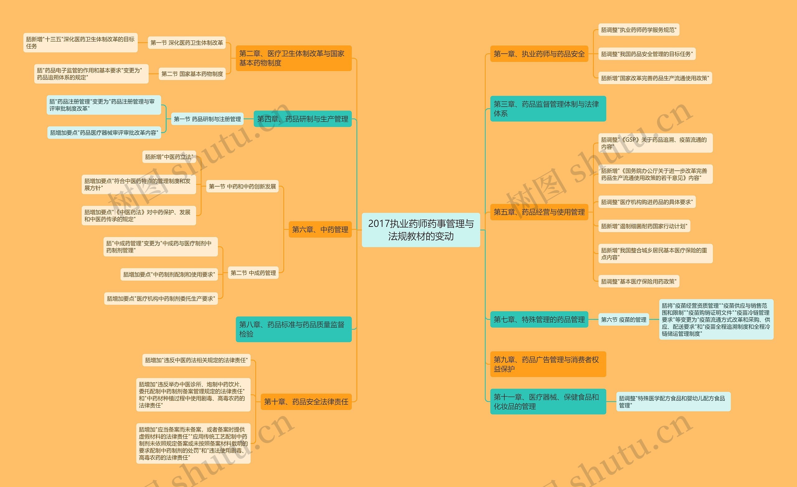 2017执业药师药事管理与法规教材的变动 2017执业药师药事管理与法规教材的变动