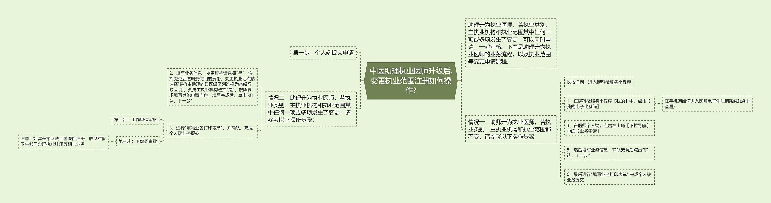 中医助理执业医师升级后,变更执业范围注册如何操作?