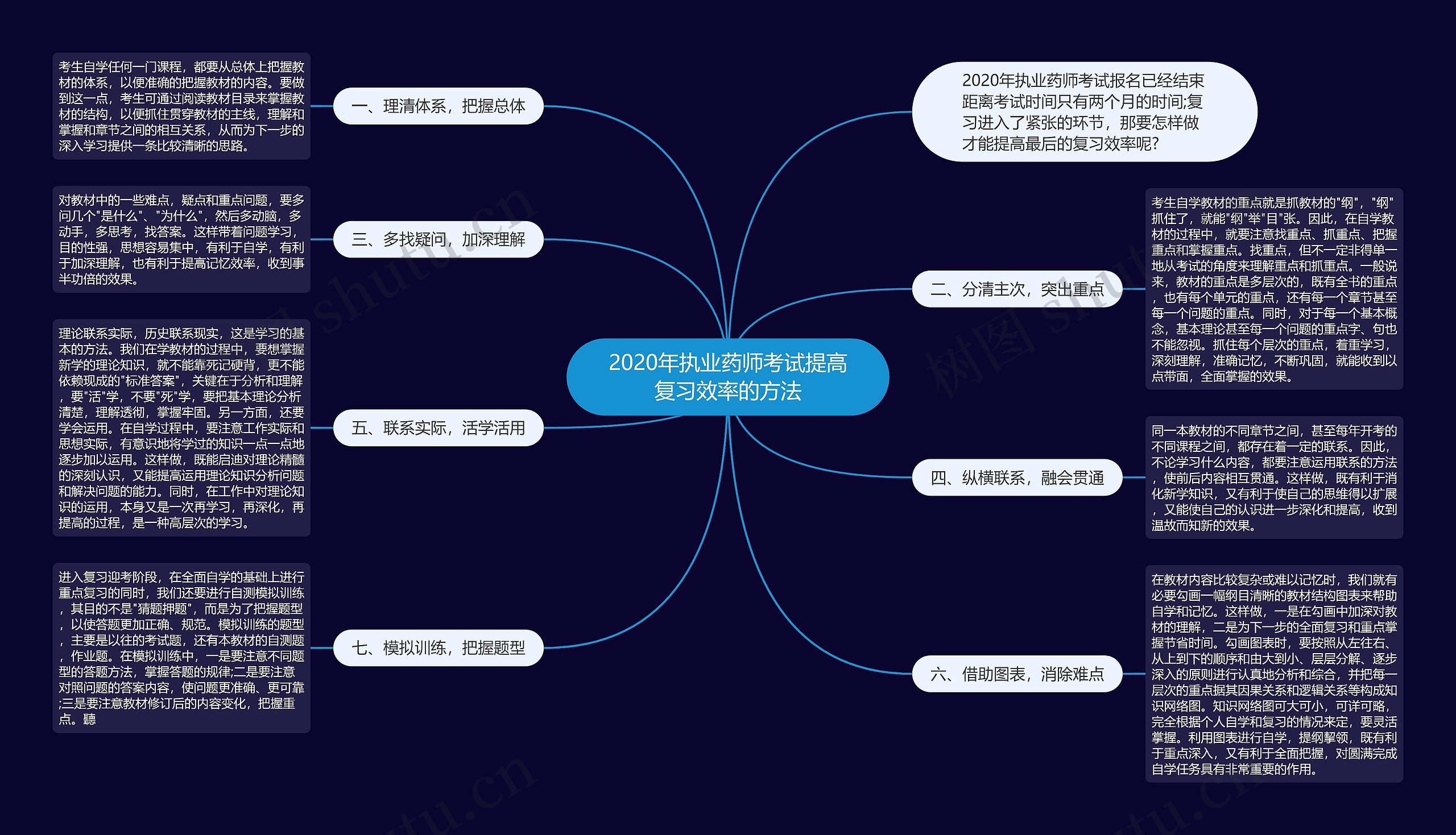2020年执业药师考试提高复习效率的方法思维导图