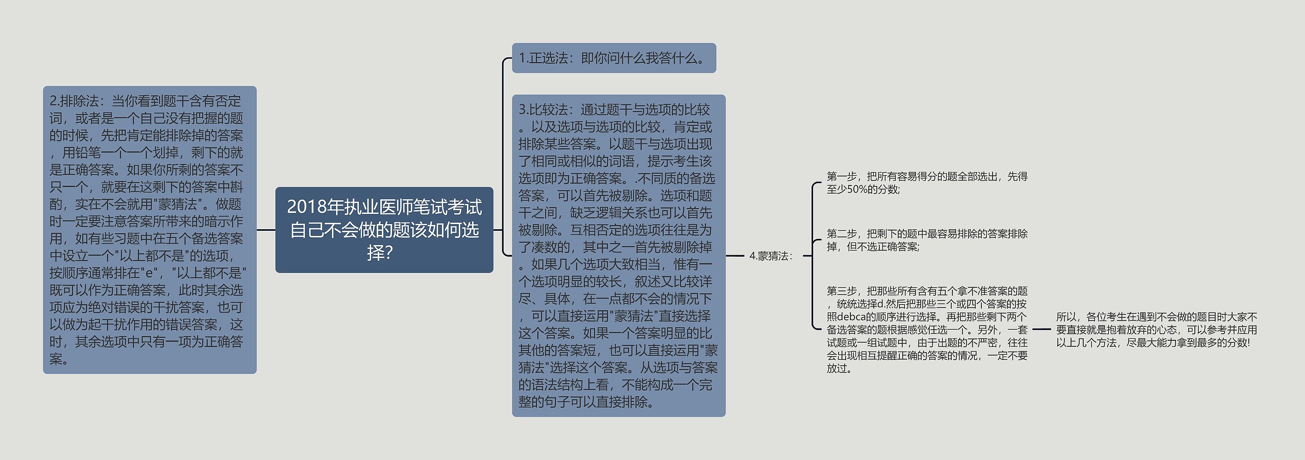 2018年执业医师笔试考试自己不会做的题该如何选择？思维导图