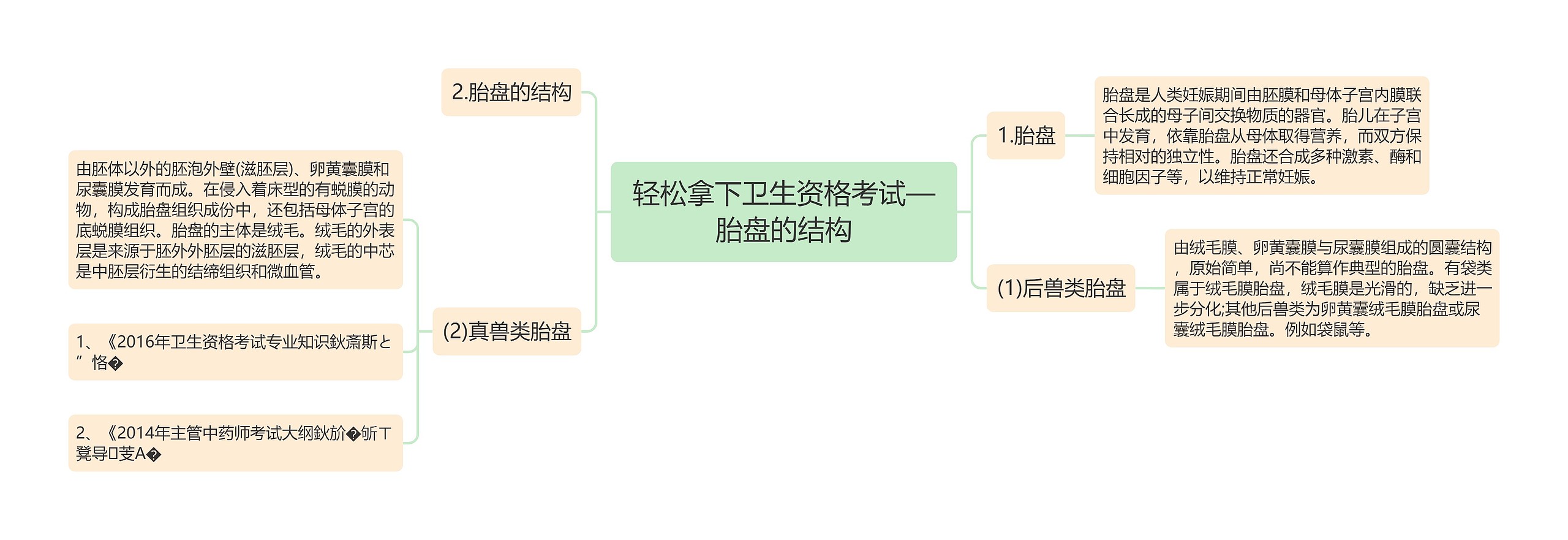 轻松拿下卫生资格考试—胎盘的结构思维导图