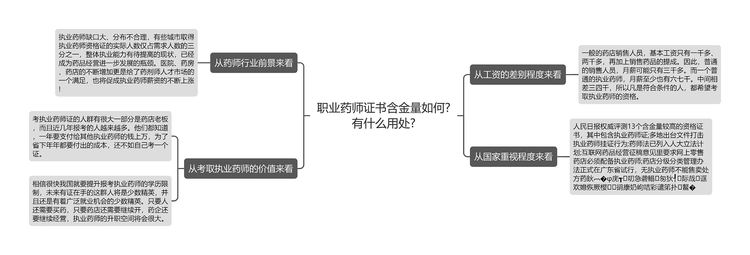 职业药师证书含金量如何?有什么用处?思维导图