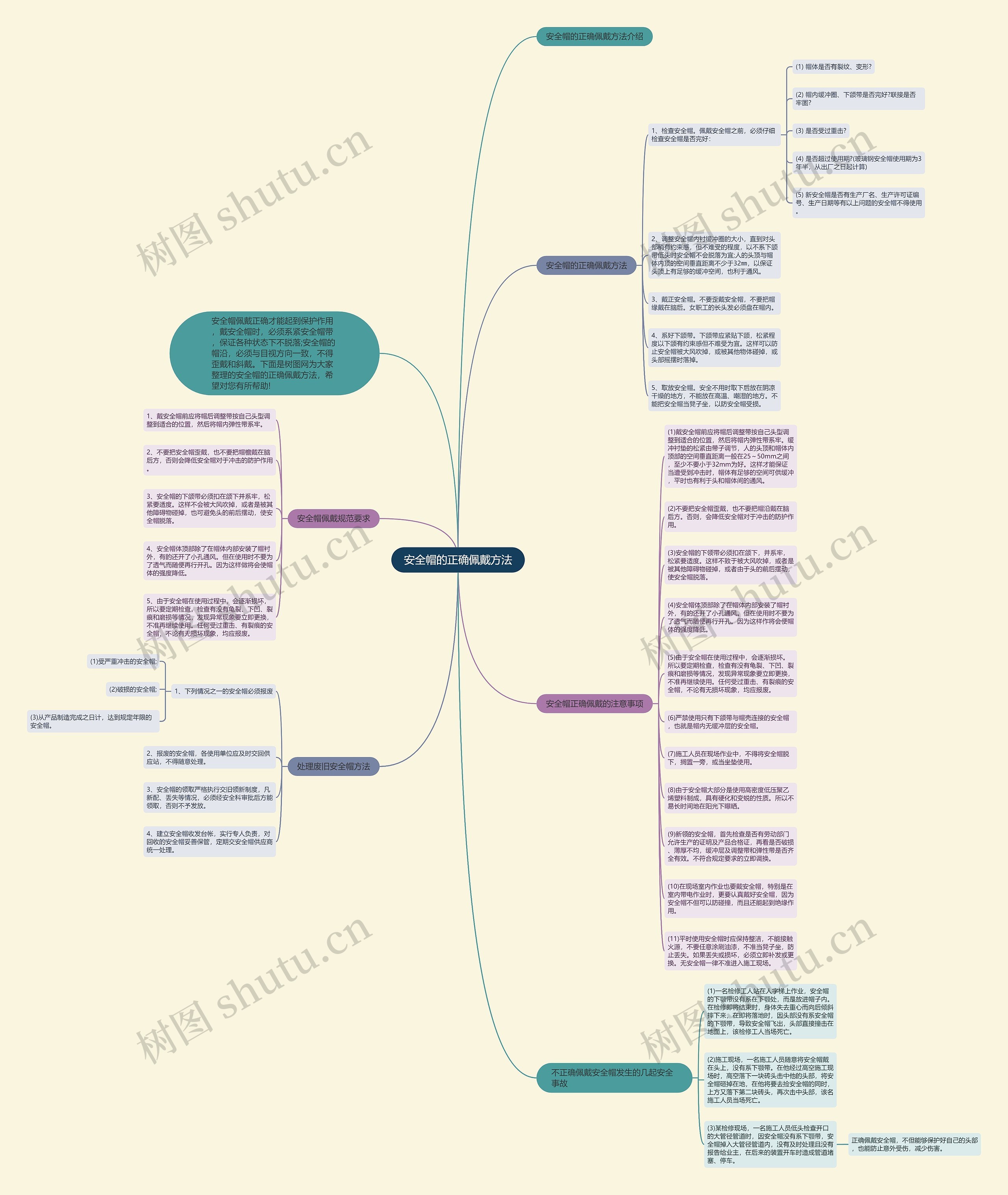 安全帽的正确佩戴方法思维导图