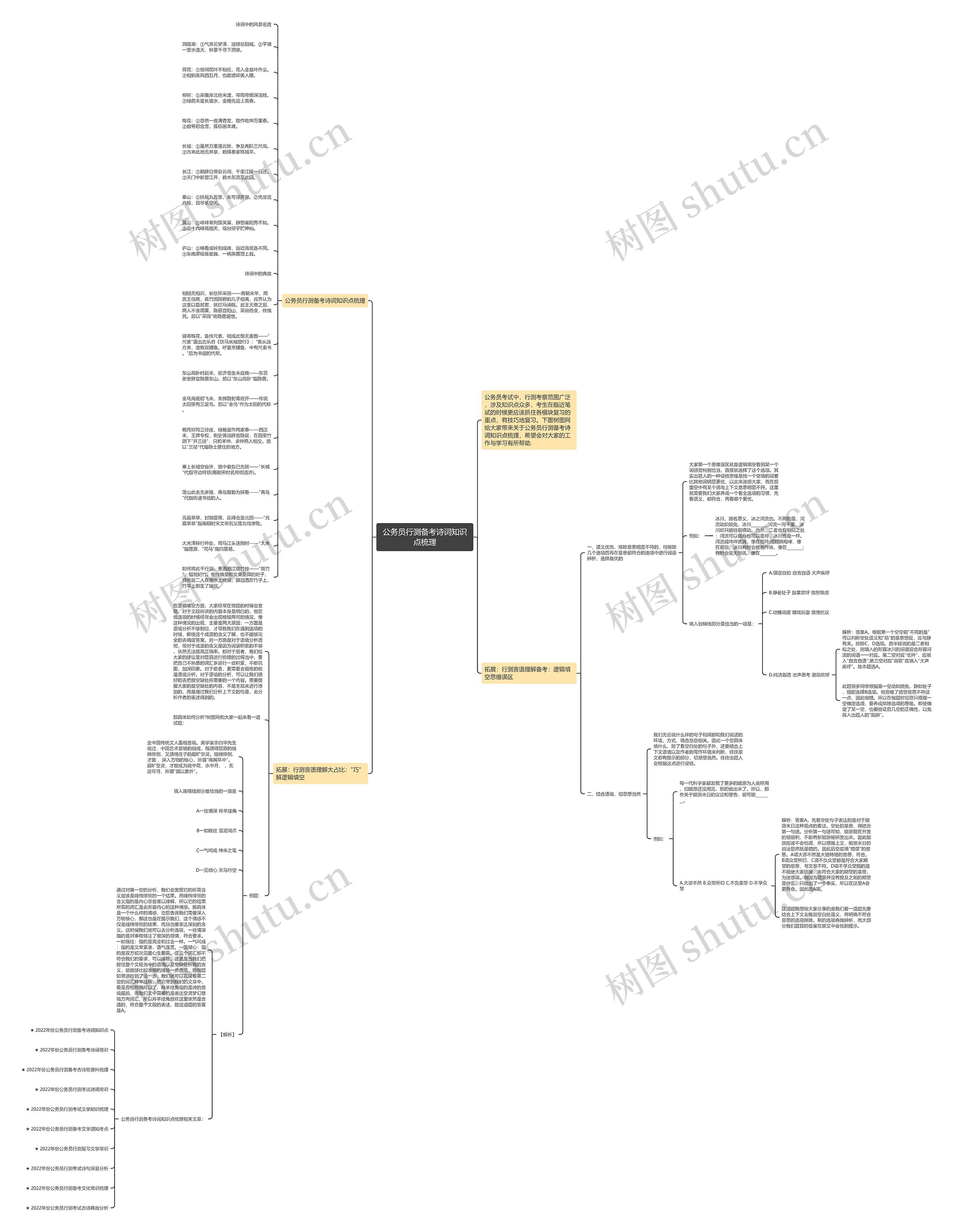 公务员行测备考诗词知识点梳理思维导图