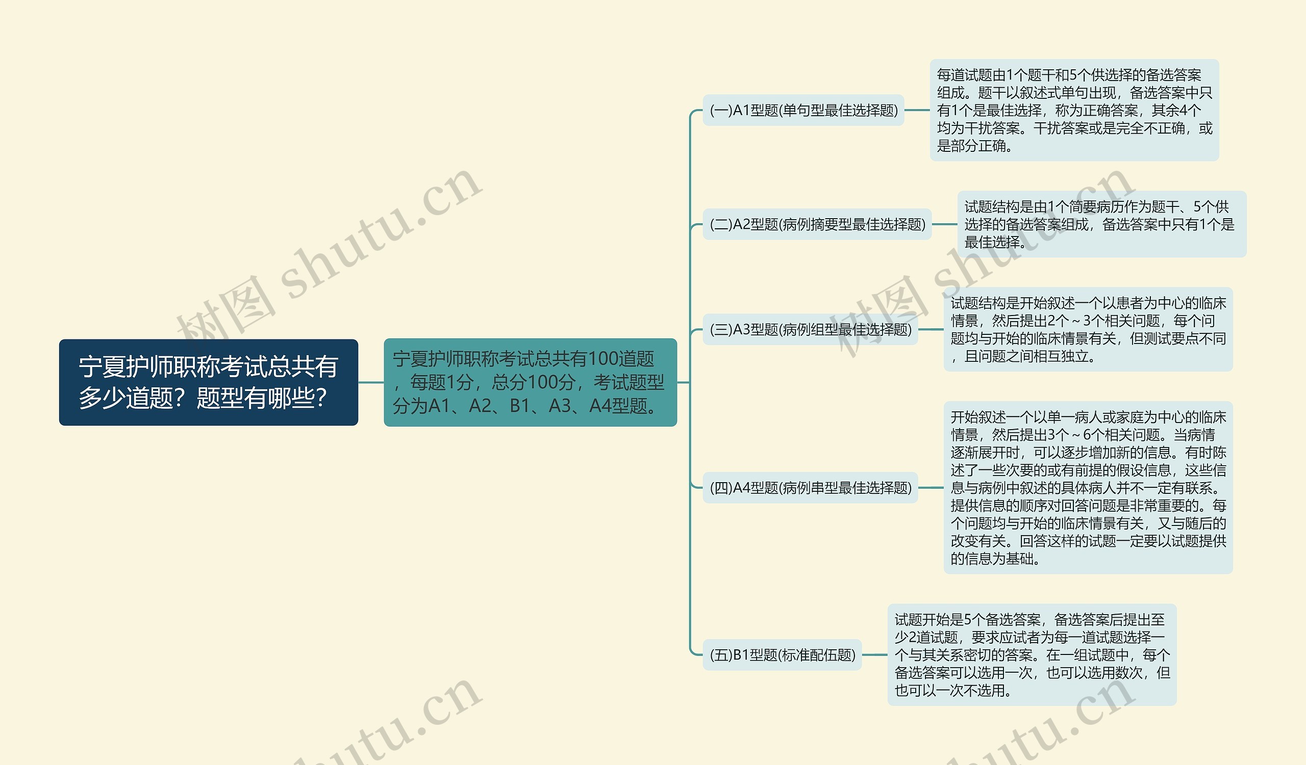 宁夏护师职称考试总共有多少道题？题型有哪些？