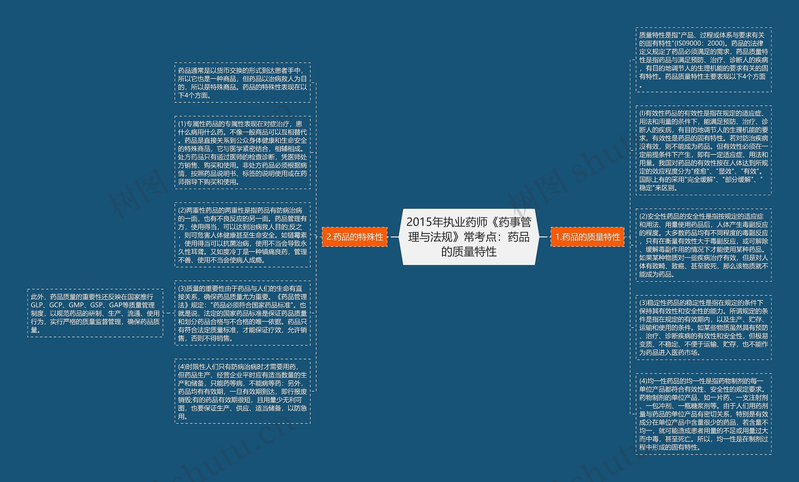 2015年执业药师《药事管理与法规》常考点：药品的质量特性思维导图