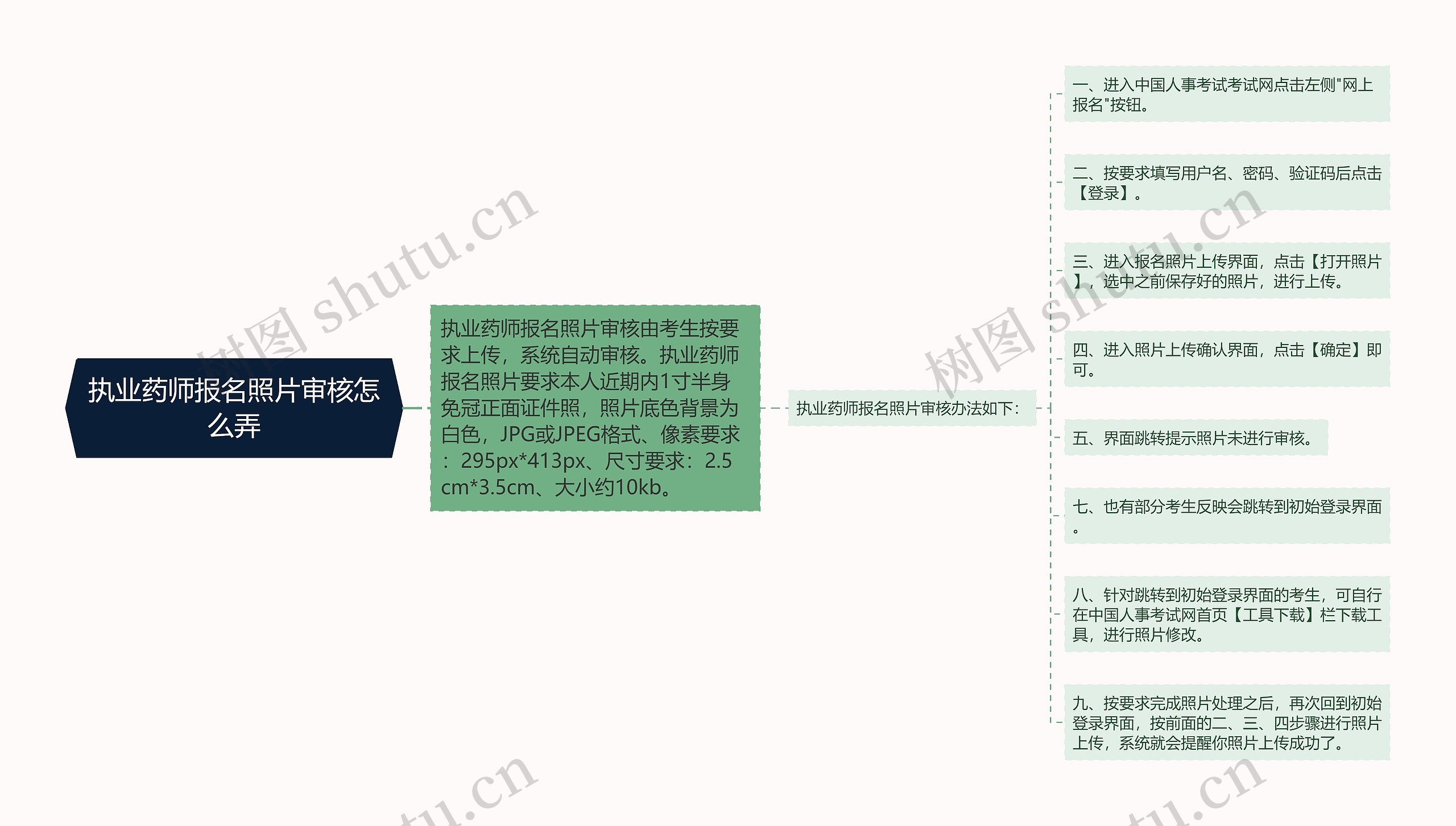 执业药师报名照片审核怎么弄