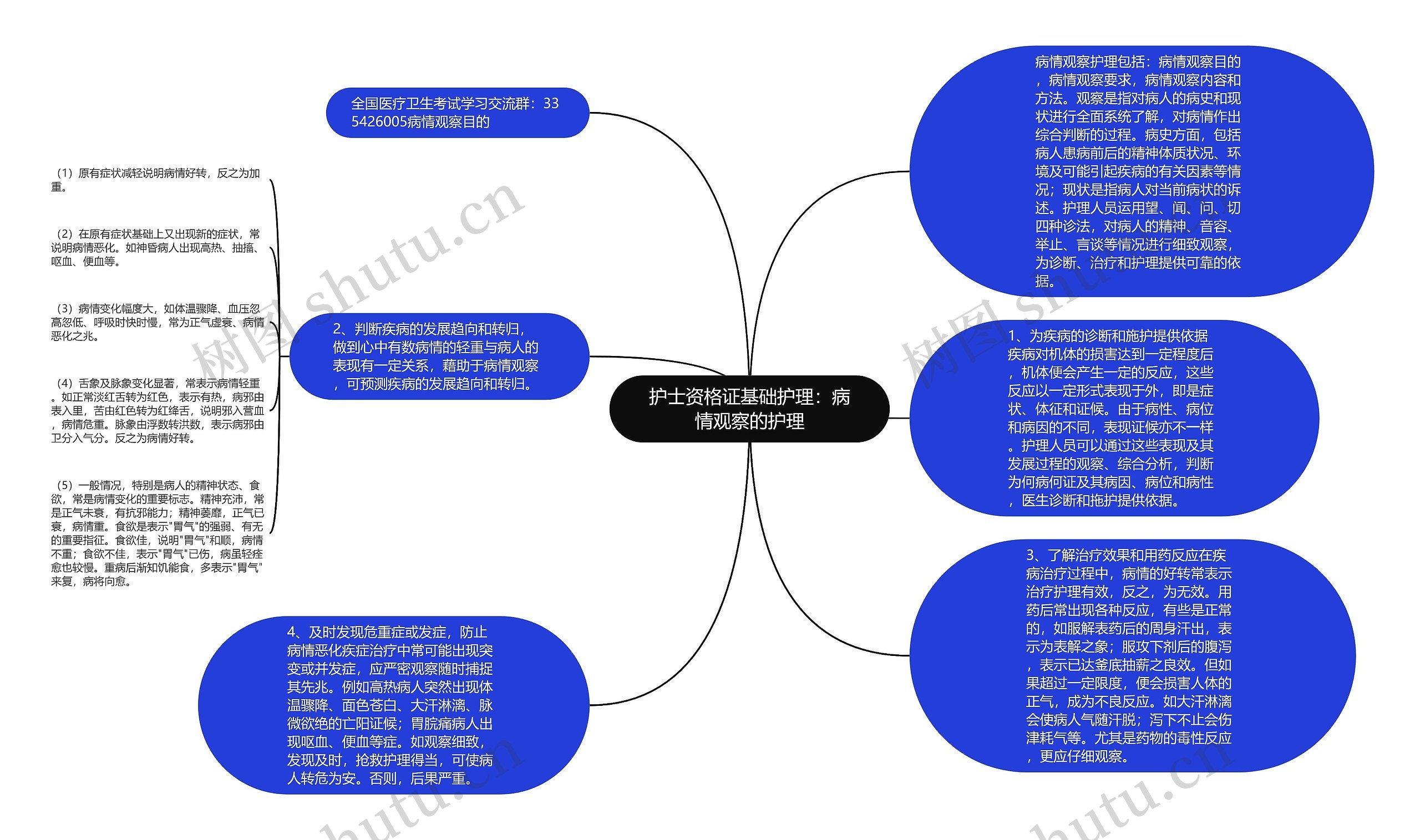 护士资格证基础护理：病情观察的护理思维导图