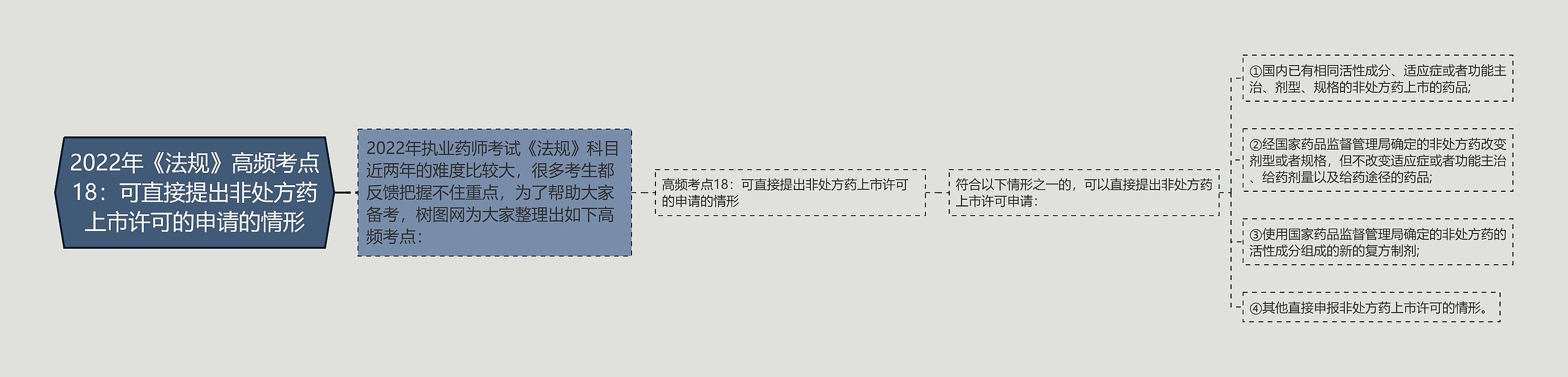 2022年《法规》高频考点18：可直接提出非处方药上市许可的申请的情形