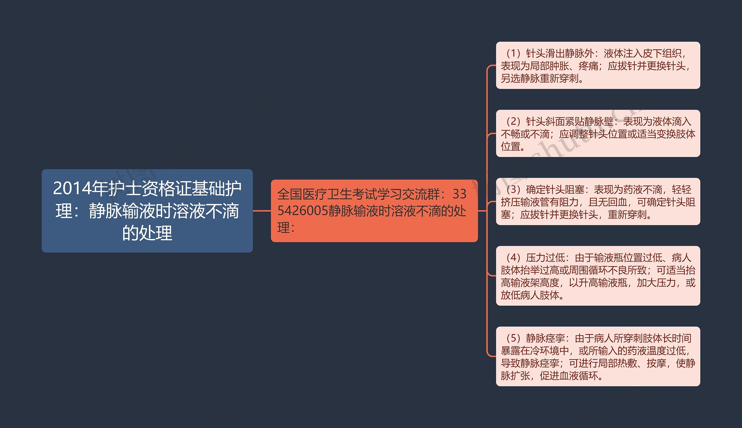 2014年护士资格证基础护理：静脉输液时溶液不滴的处理思维导图