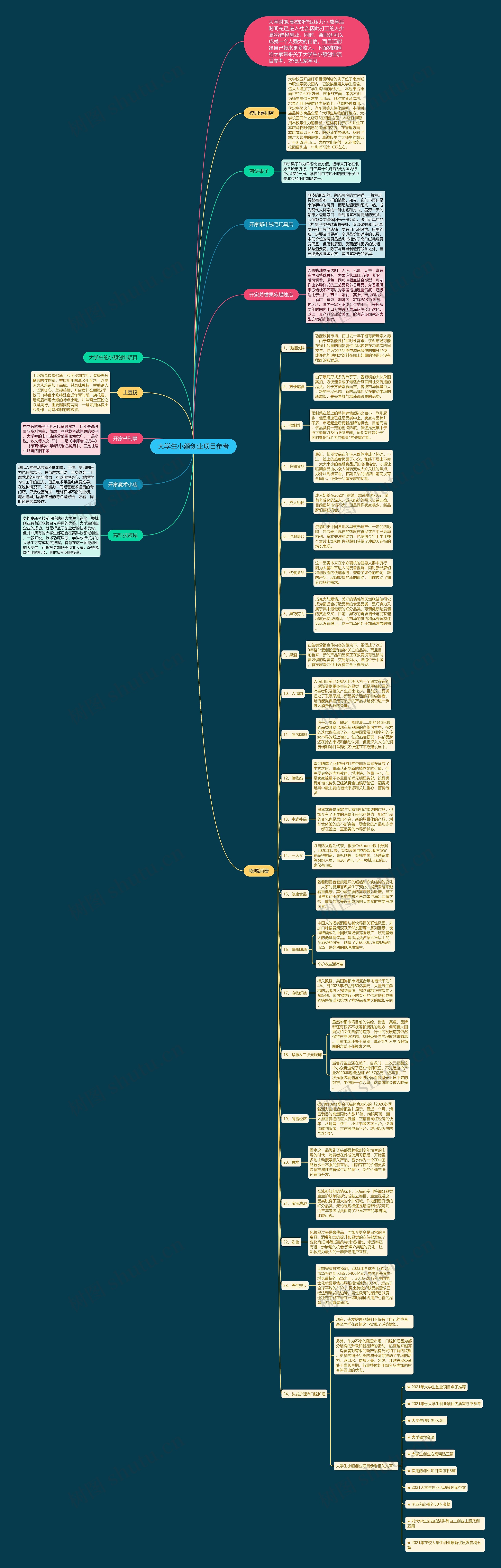 大学生小额创业项目参考思维导图
