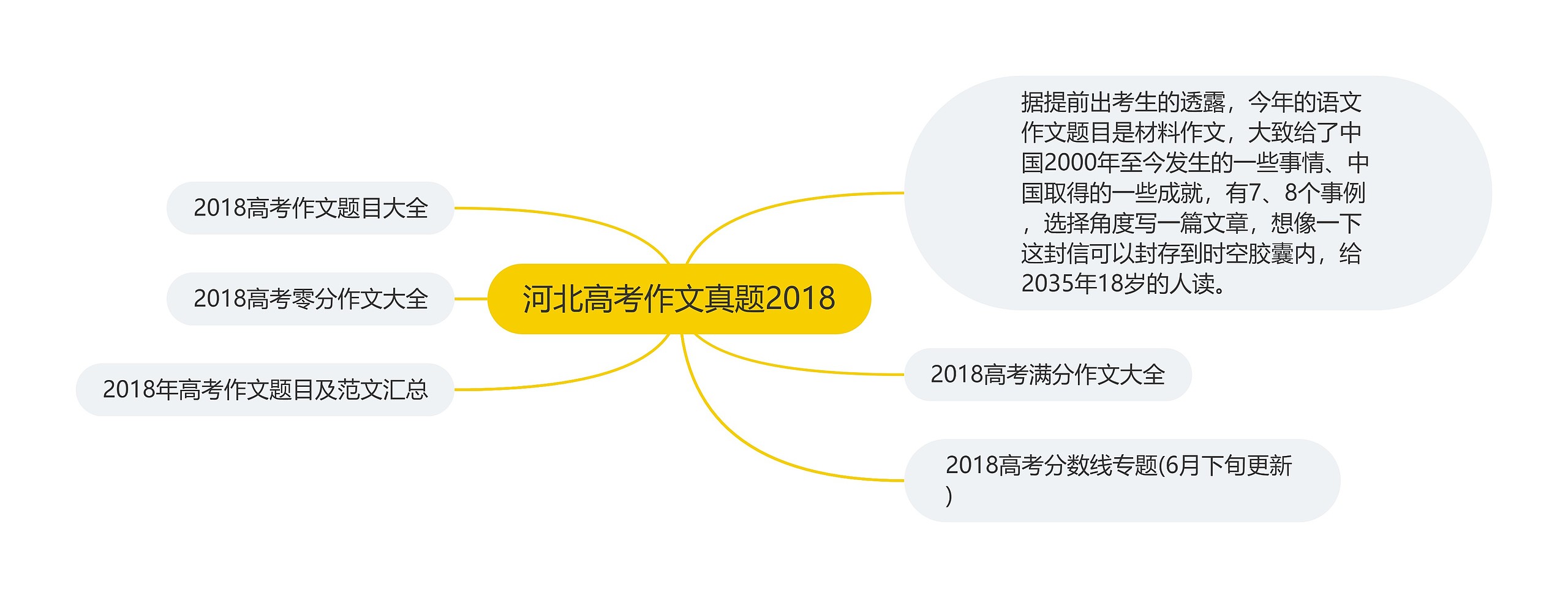 河北高考作文真题2018思维导图