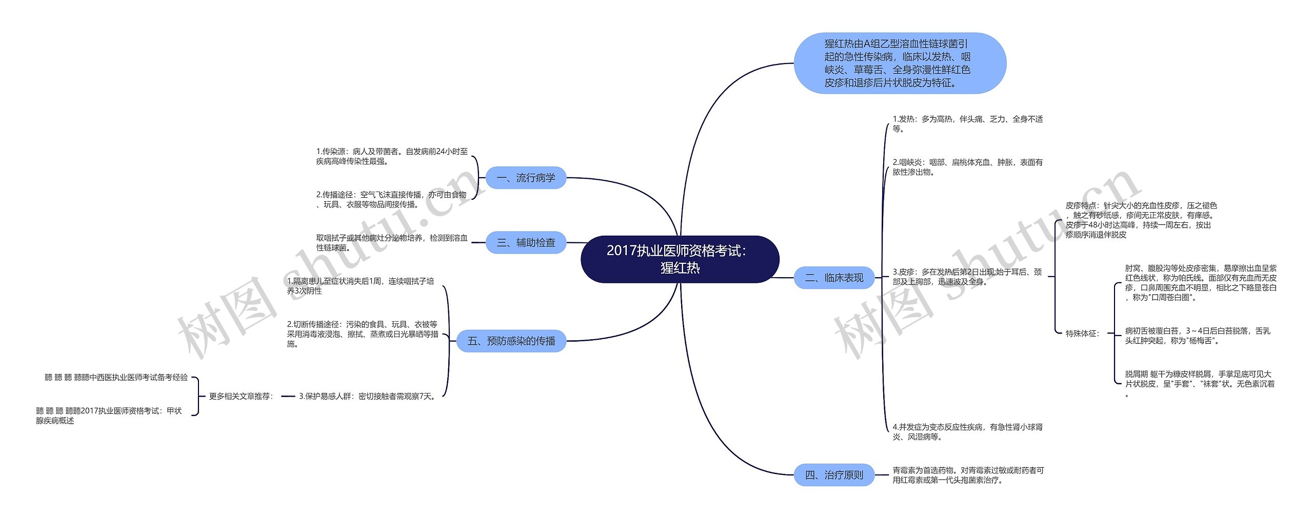 2017执业医师资格考试：猩红热思维导图