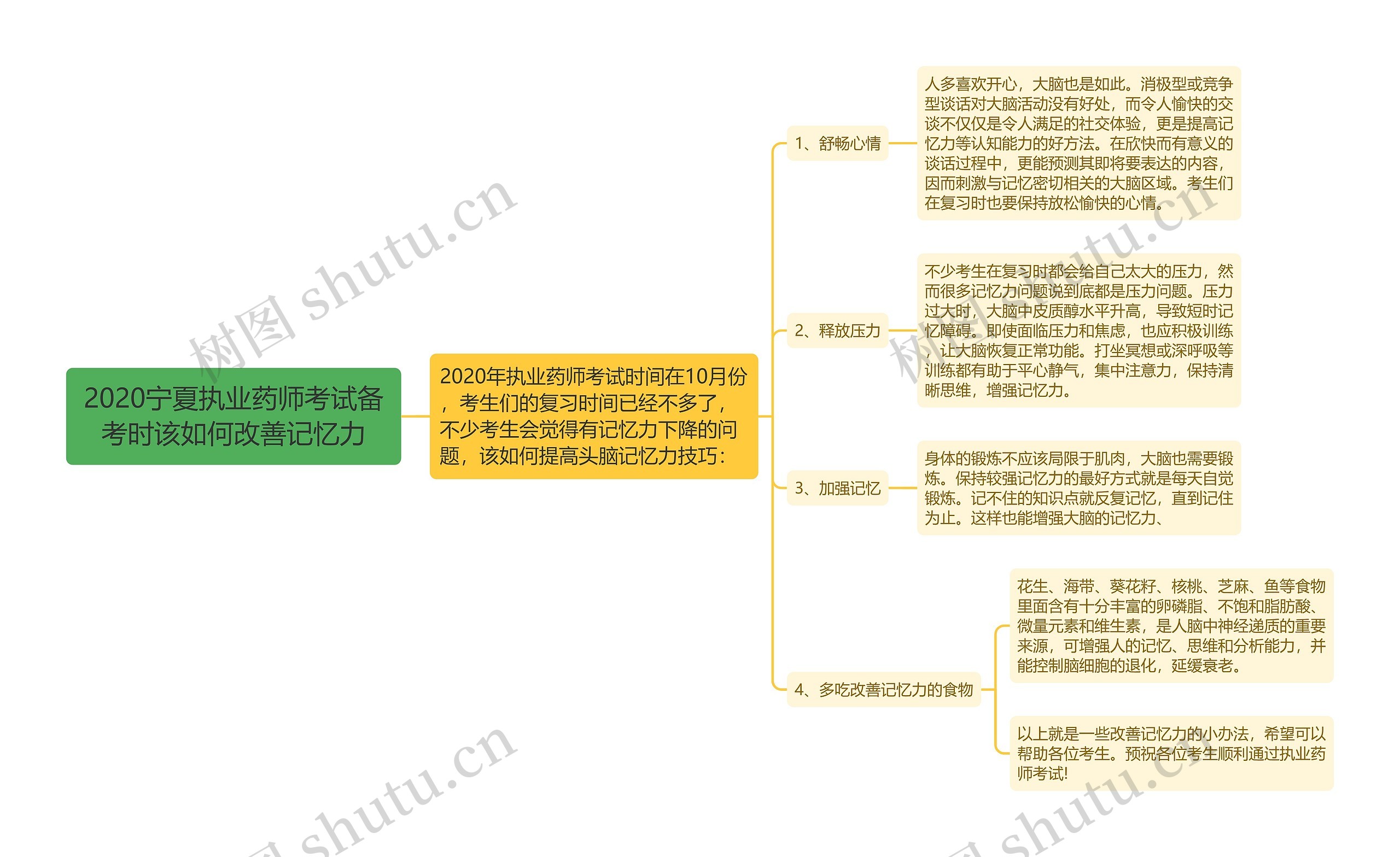 2020宁夏执业药师考试备考时该如何改善记忆力思维导图