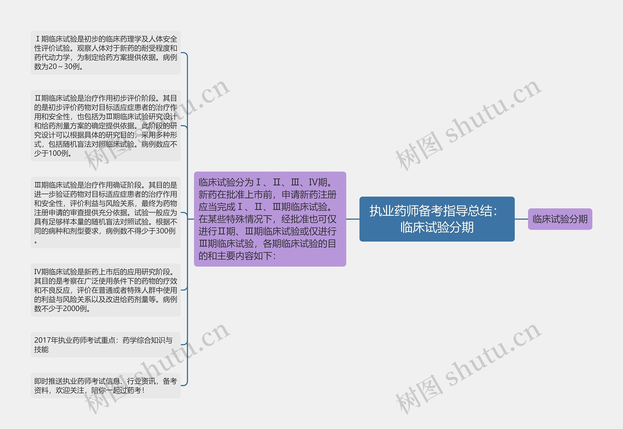 执业药师备考指导总结：临床试验分期思维导图