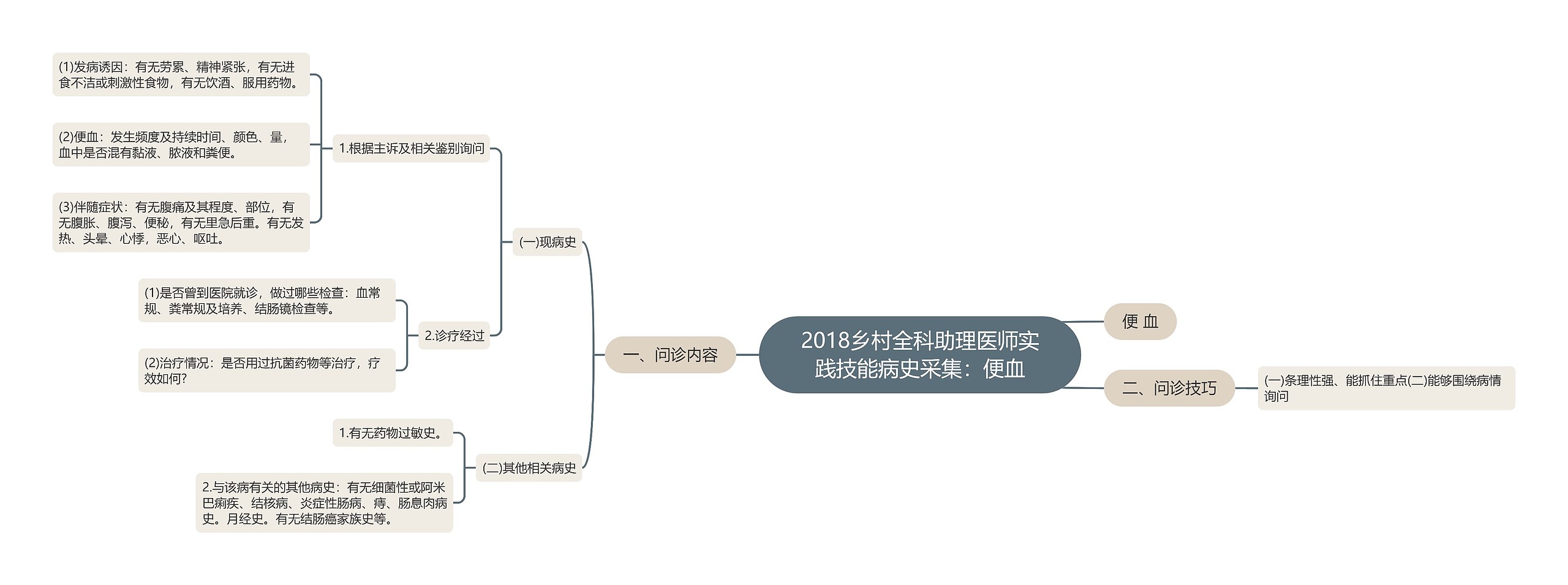 2018乡村全科助理医师实践技能病史采集：便血思维导图