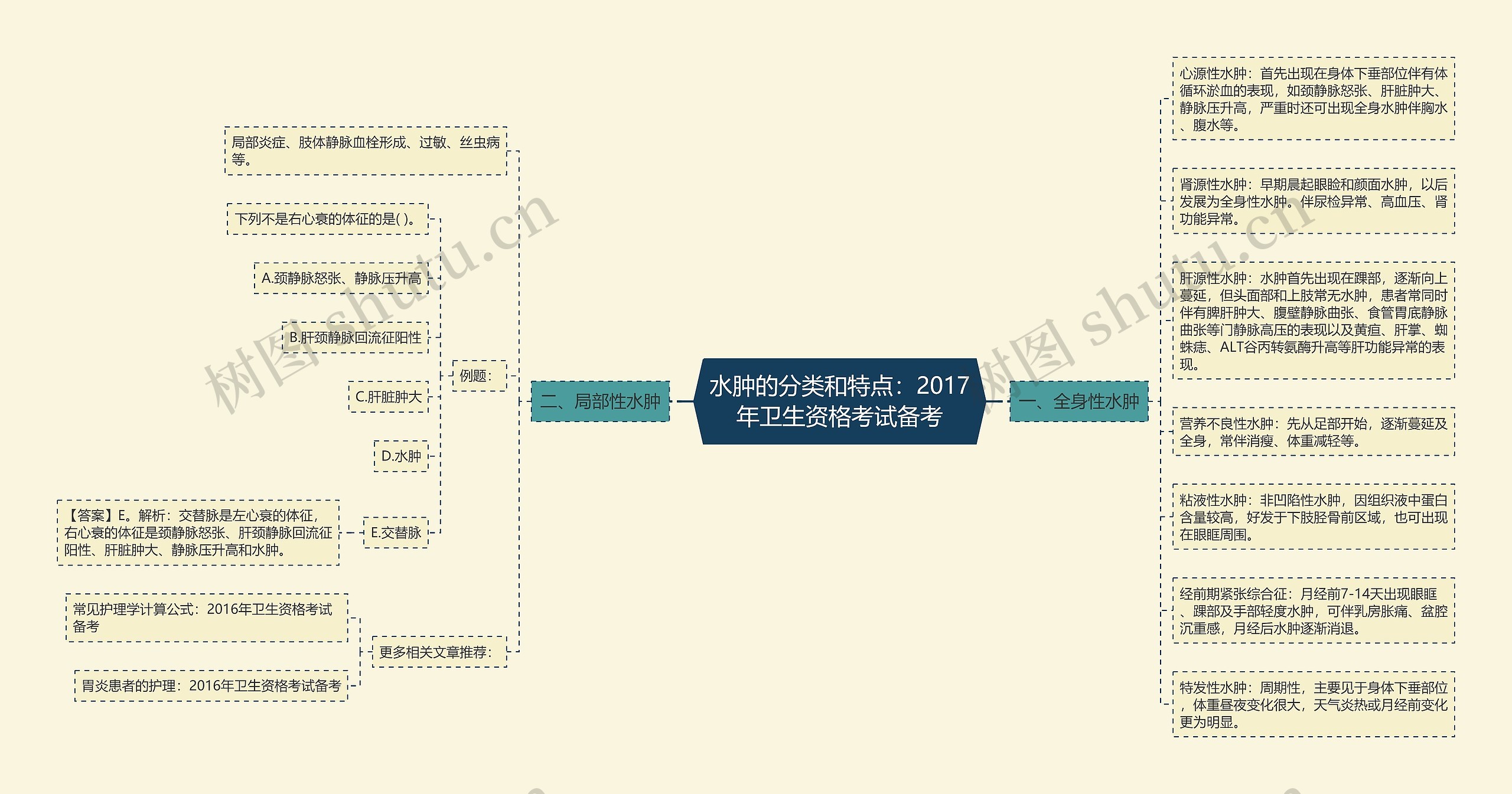 水肿的分类和特点：2017年卫生资格考试备考